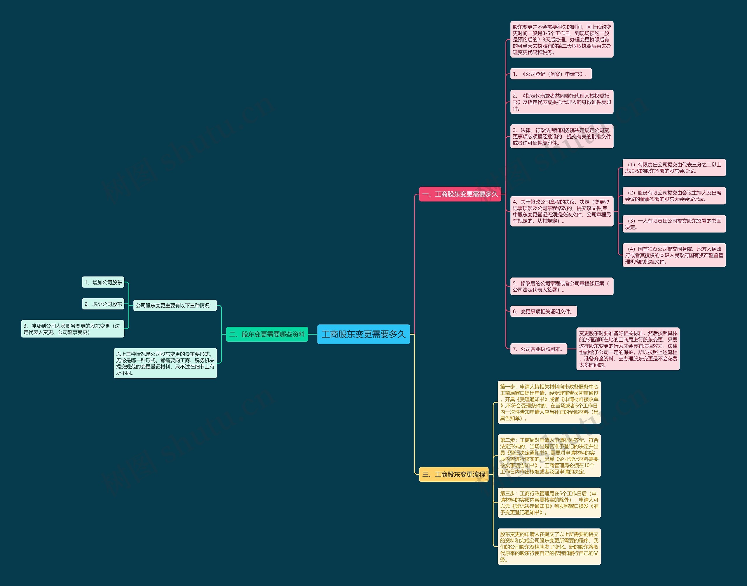 工商股东变更需要多久思维导图