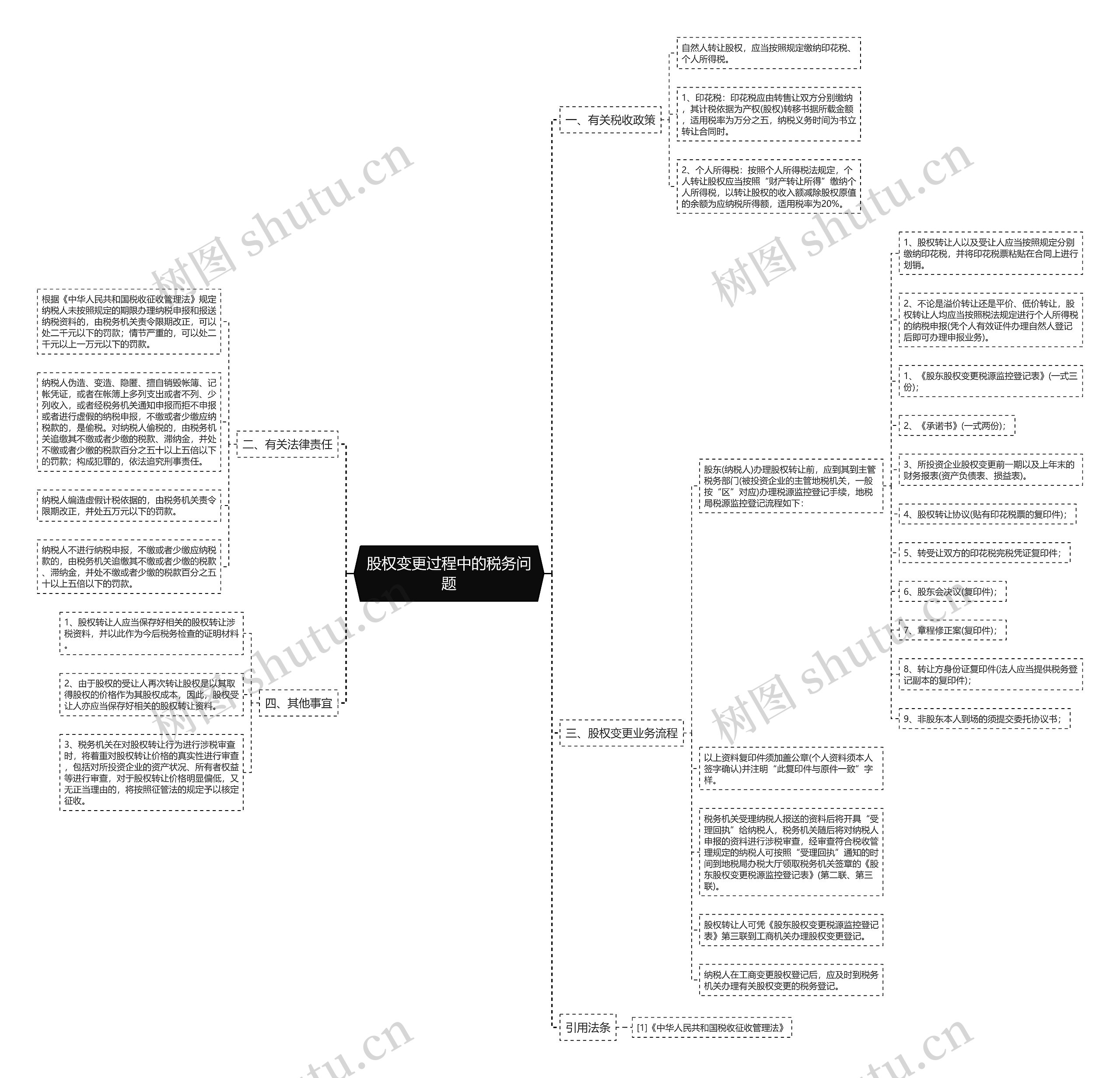 股权变更过程中的税务问题思维导图