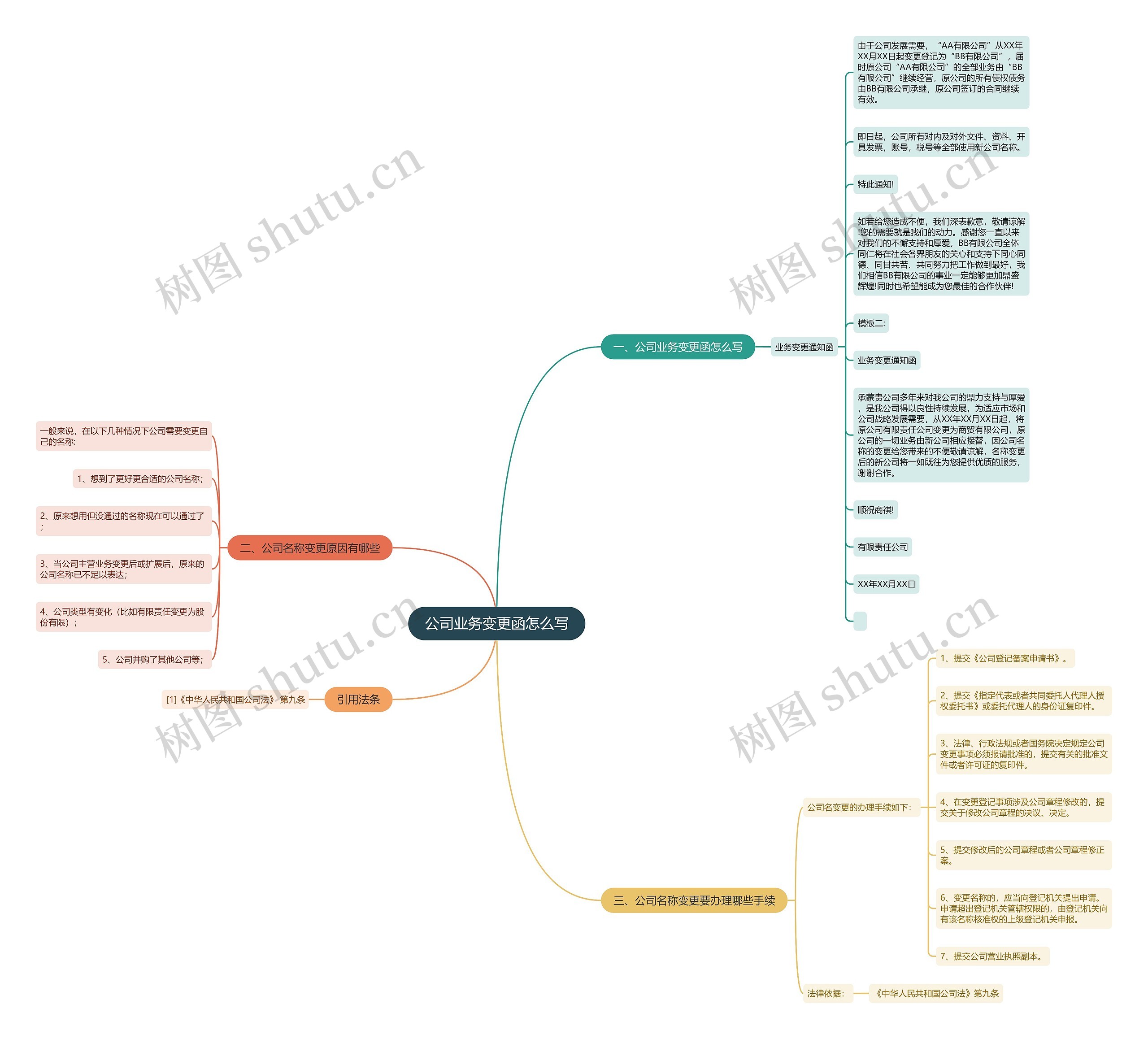 公司业务变更函怎么写思维导图