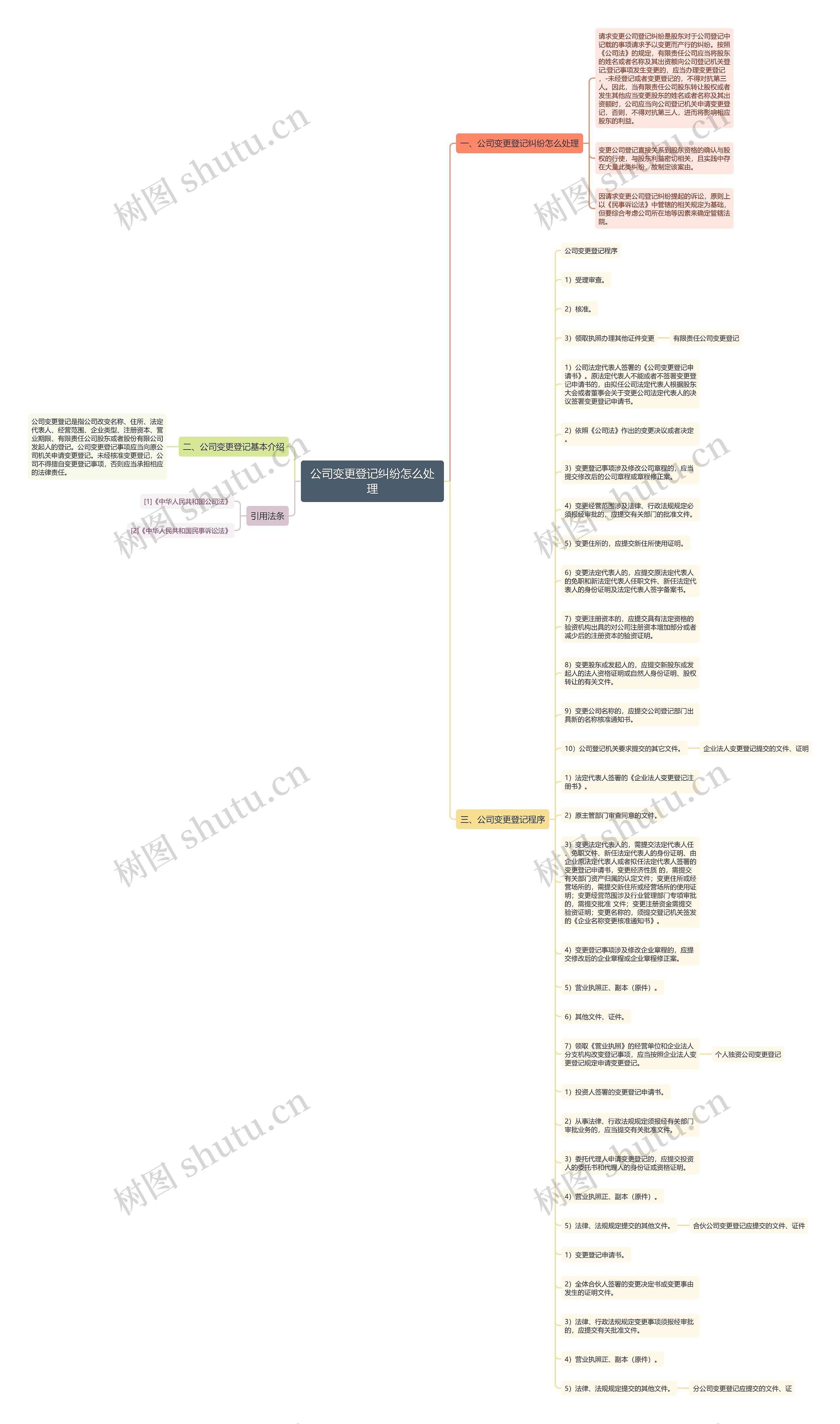 公司变更登记纠纷怎么处理思维导图