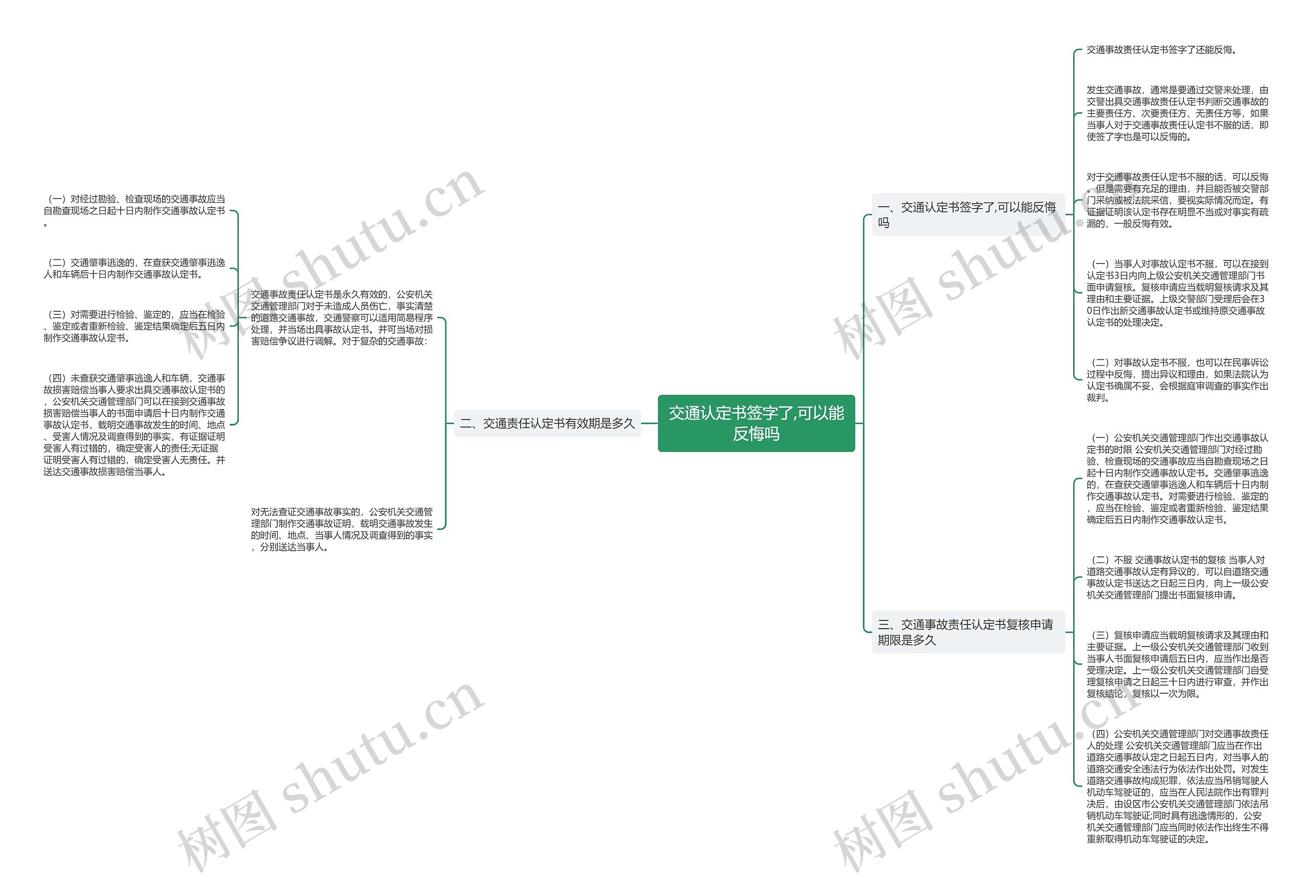 交通认定书签字了,可以能反悔吗思维导图