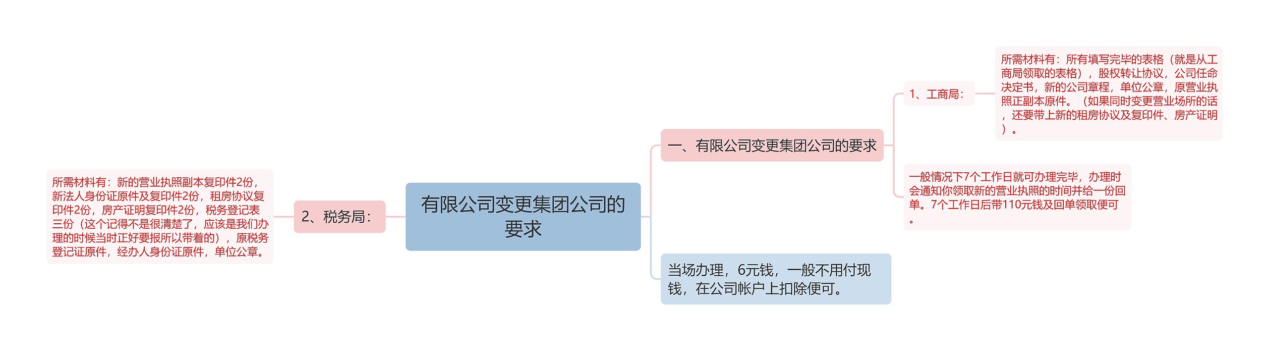 有限公司变更集团公司的要求思维导图