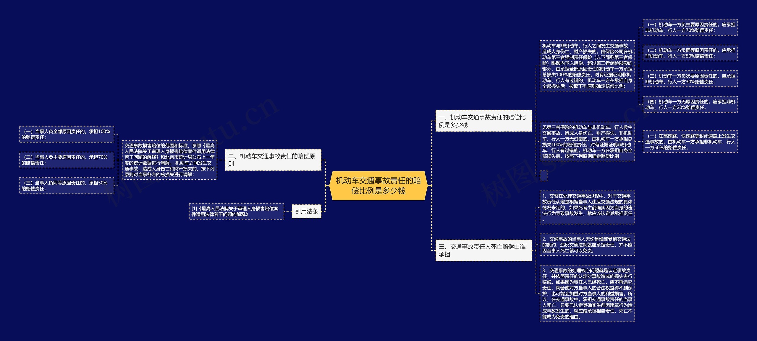 机动车交通事故责任的赔偿比例是多少钱思维导图