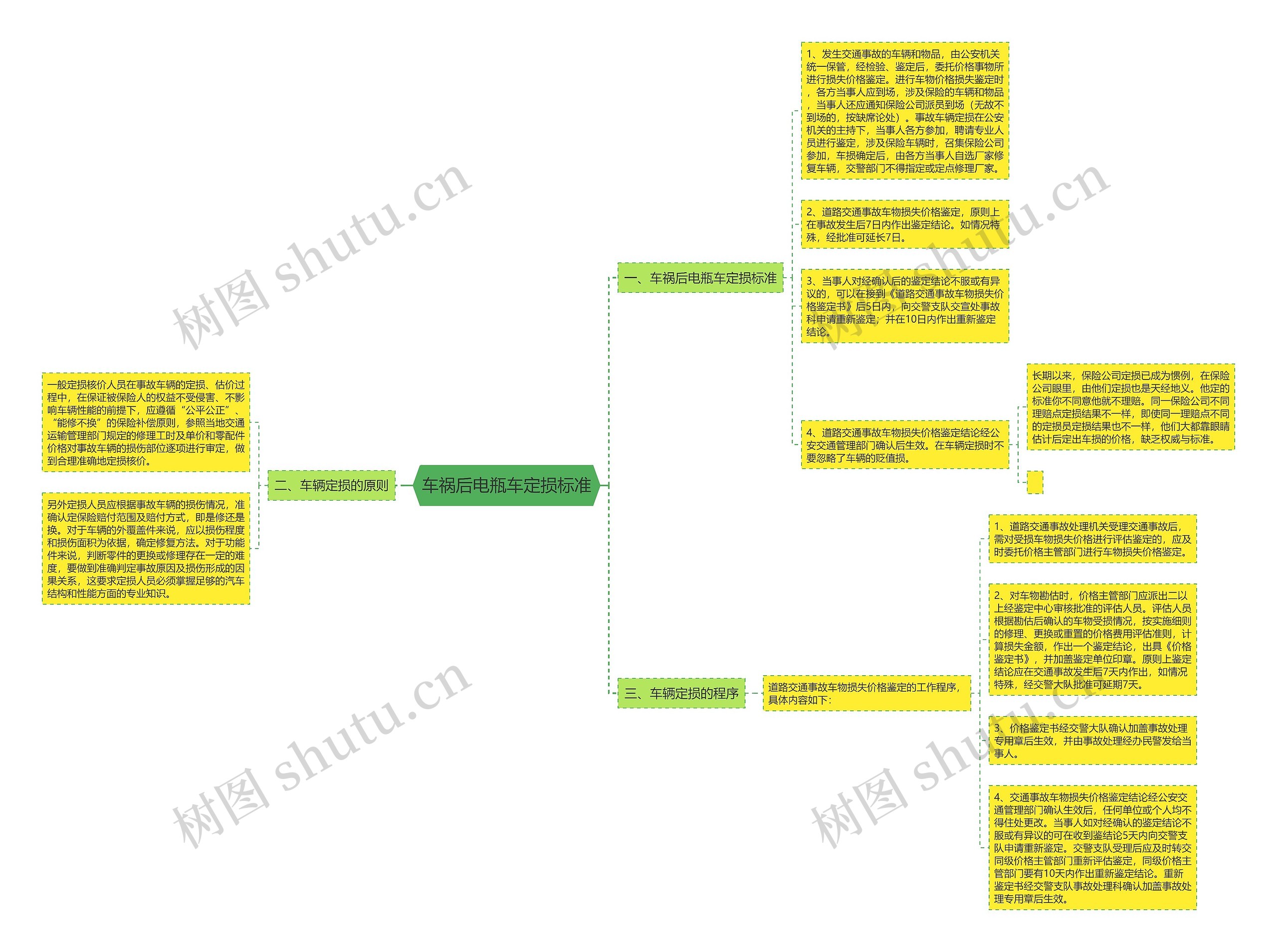 车祸后电瓶车定损标准思维导图