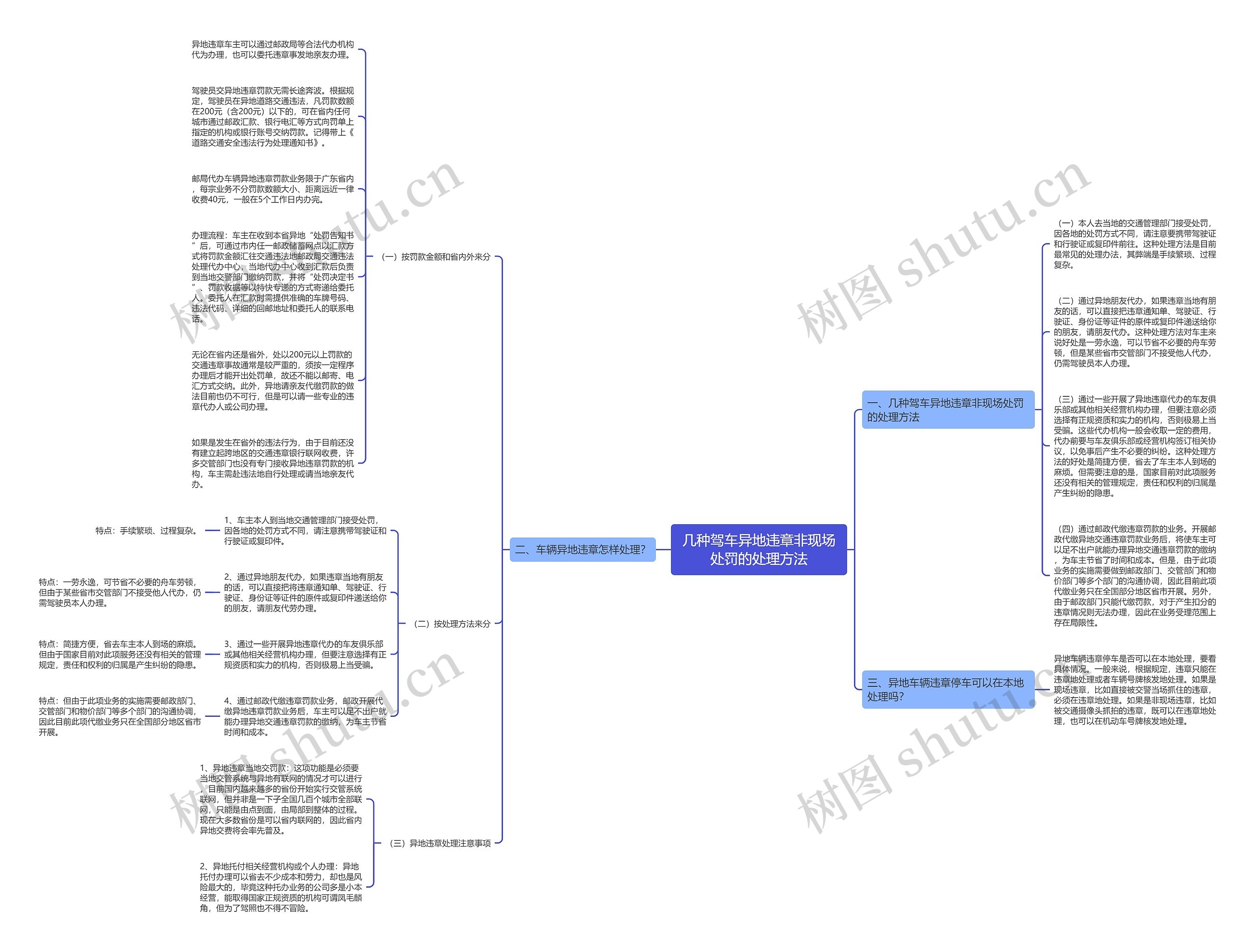 几种驾车异地违章非现场处罚的处理方法思维导图