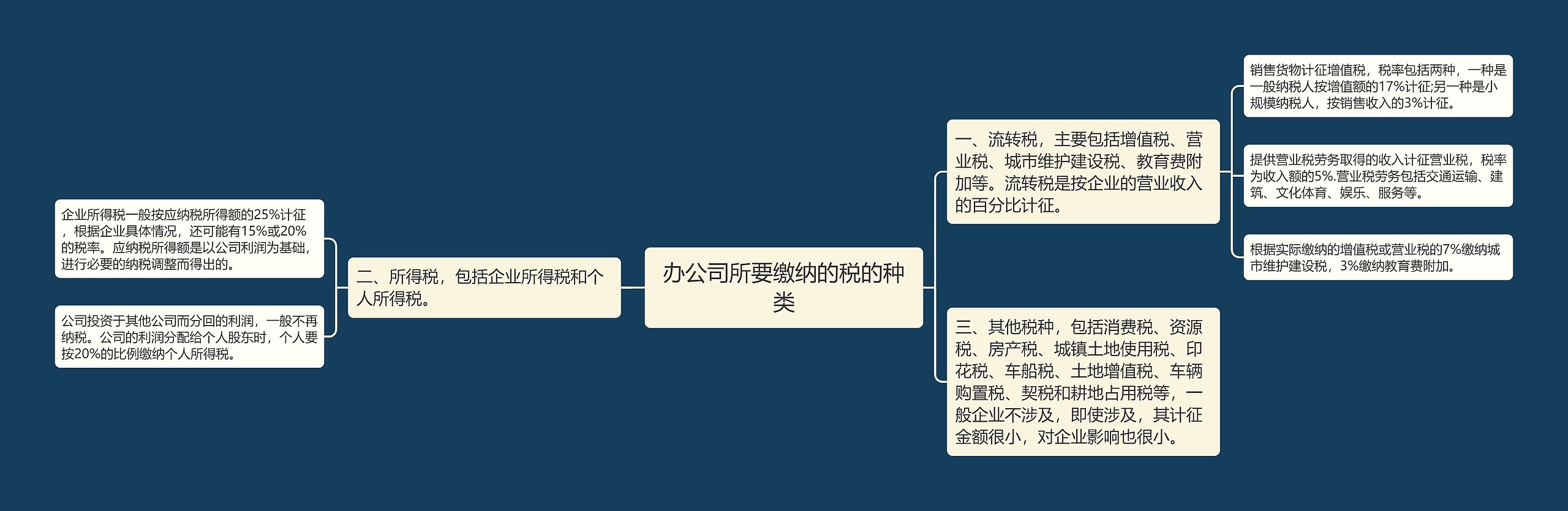 办公司所要缴纳的税的种类思维导图