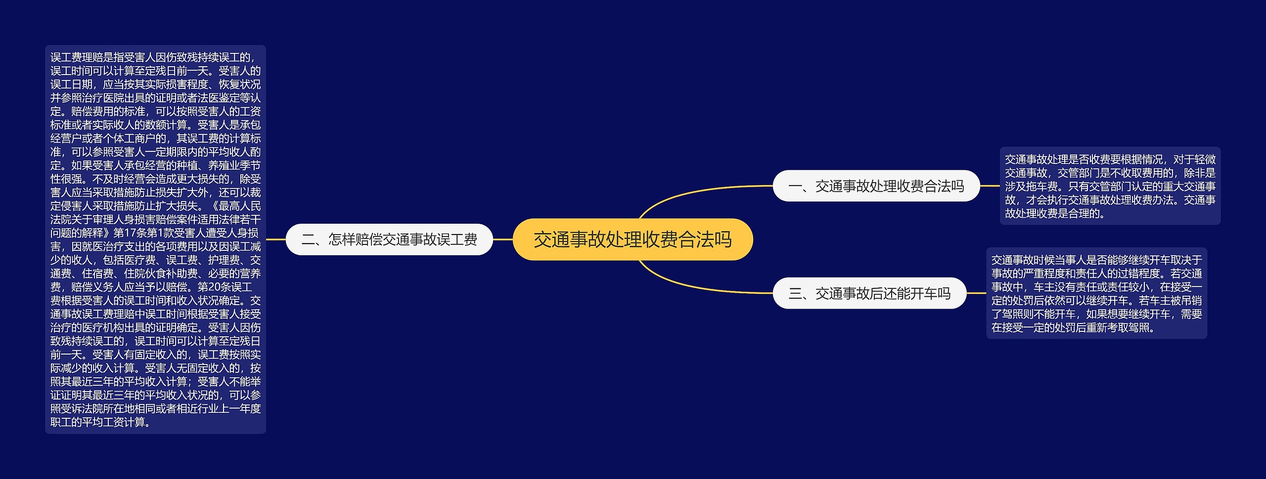 交通事故处理收费合法吗思维导图