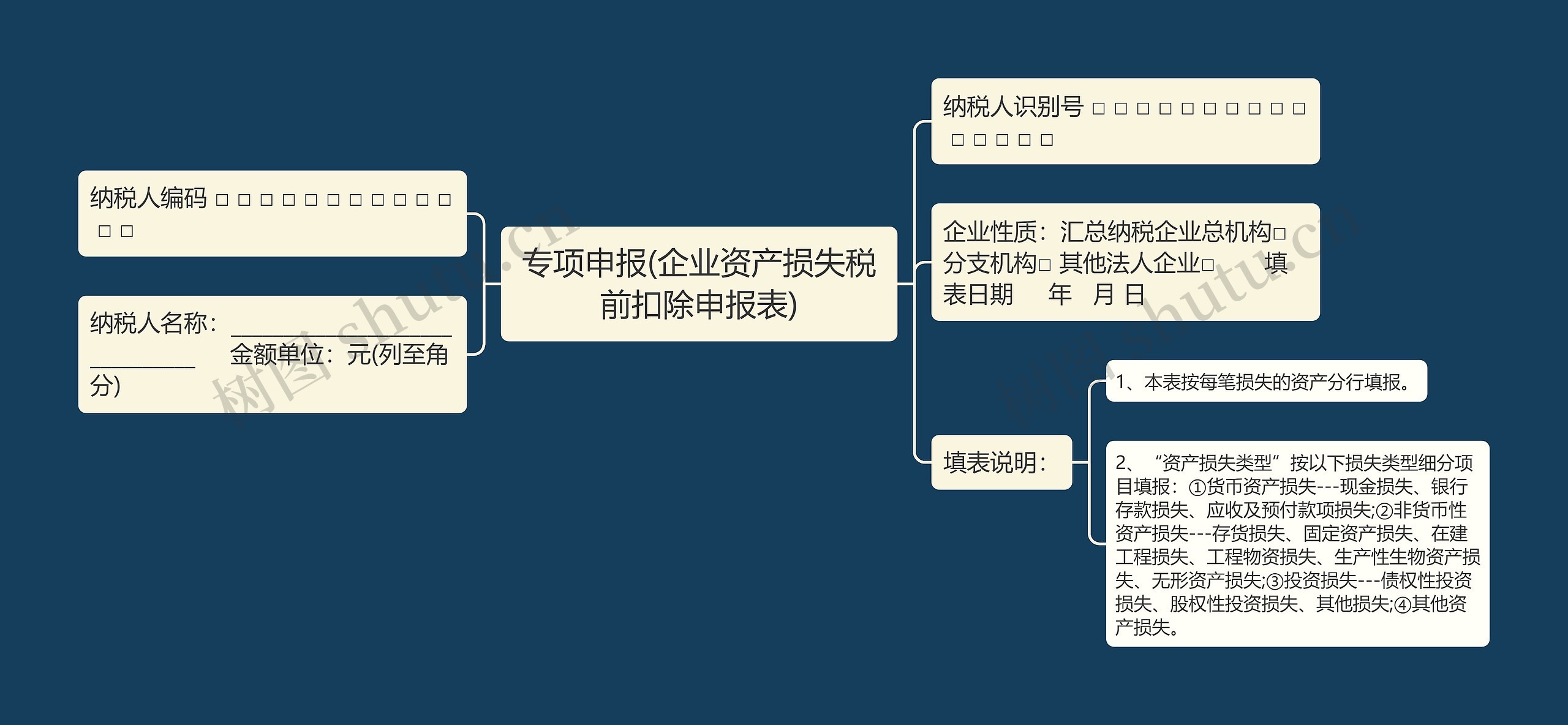 专项申报(企业资产损失税前扣除申报表)思维导图