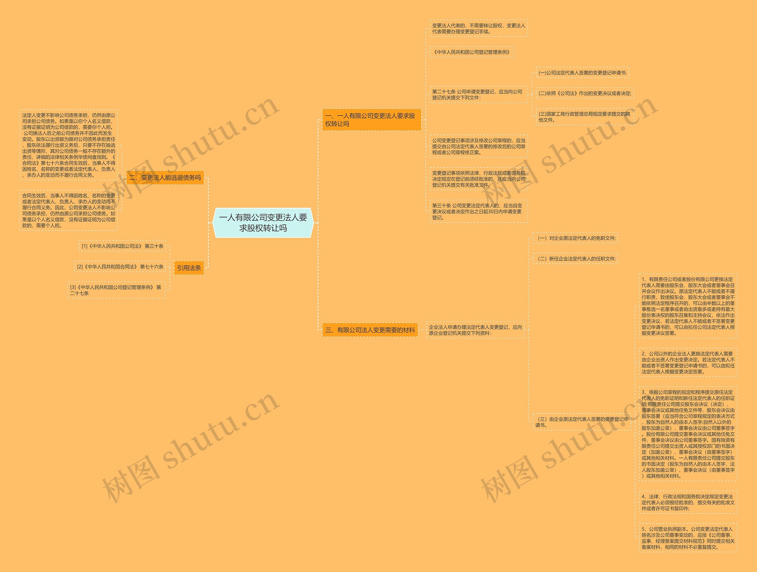 一人有限公司变更法人要求股权转让吗思维导图