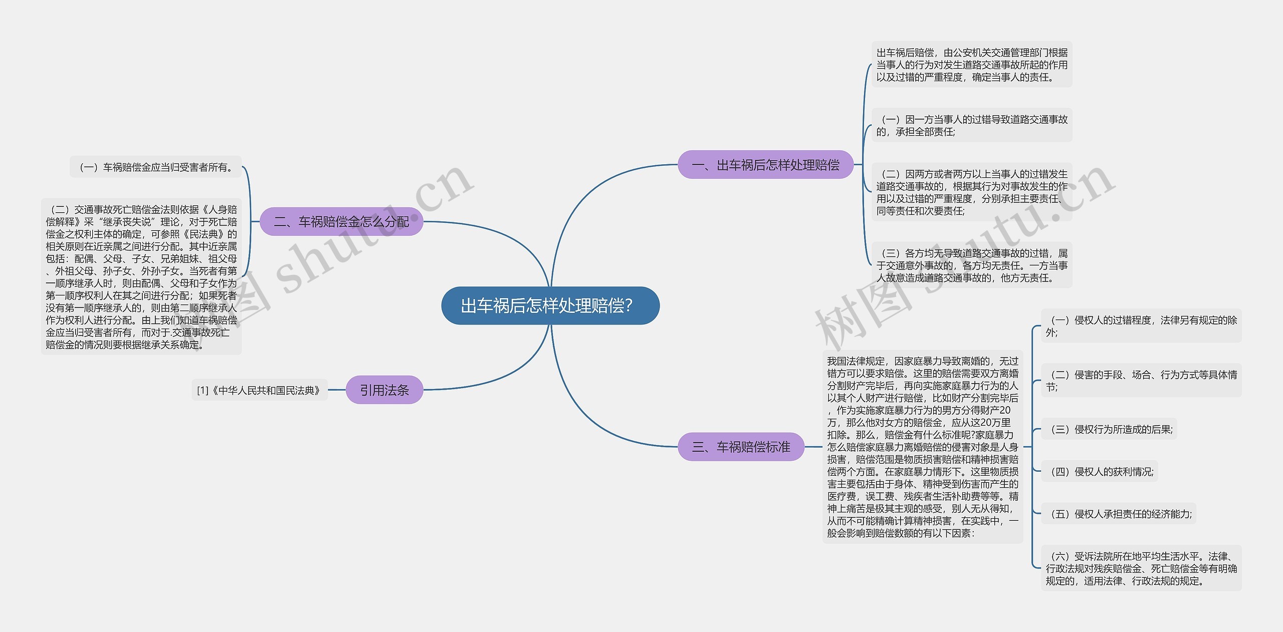 出车祸后怎样处理赔偿？思维导图