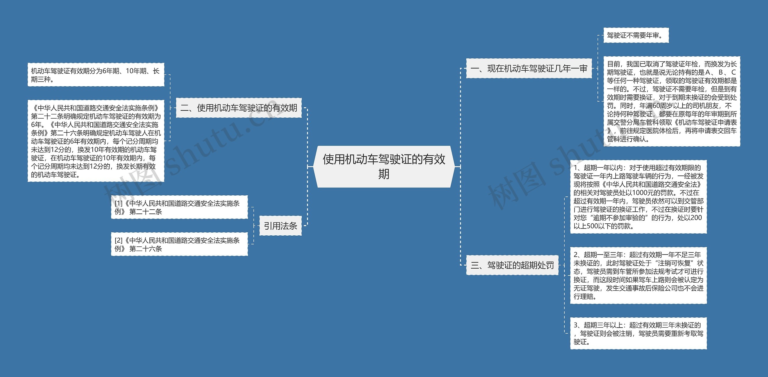 使用机动车驾驶证的有效期思维导图