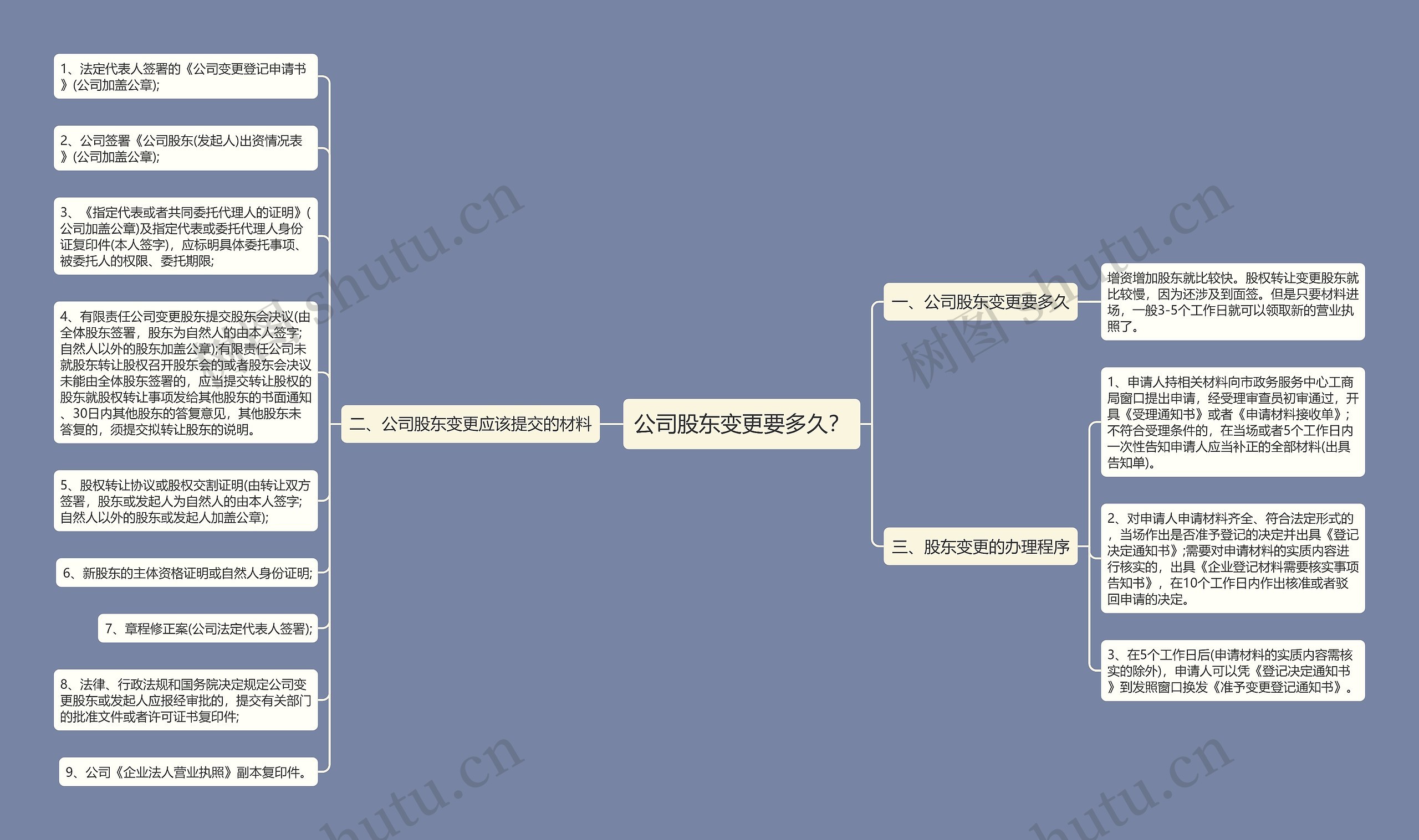 公司股东变更要多久？