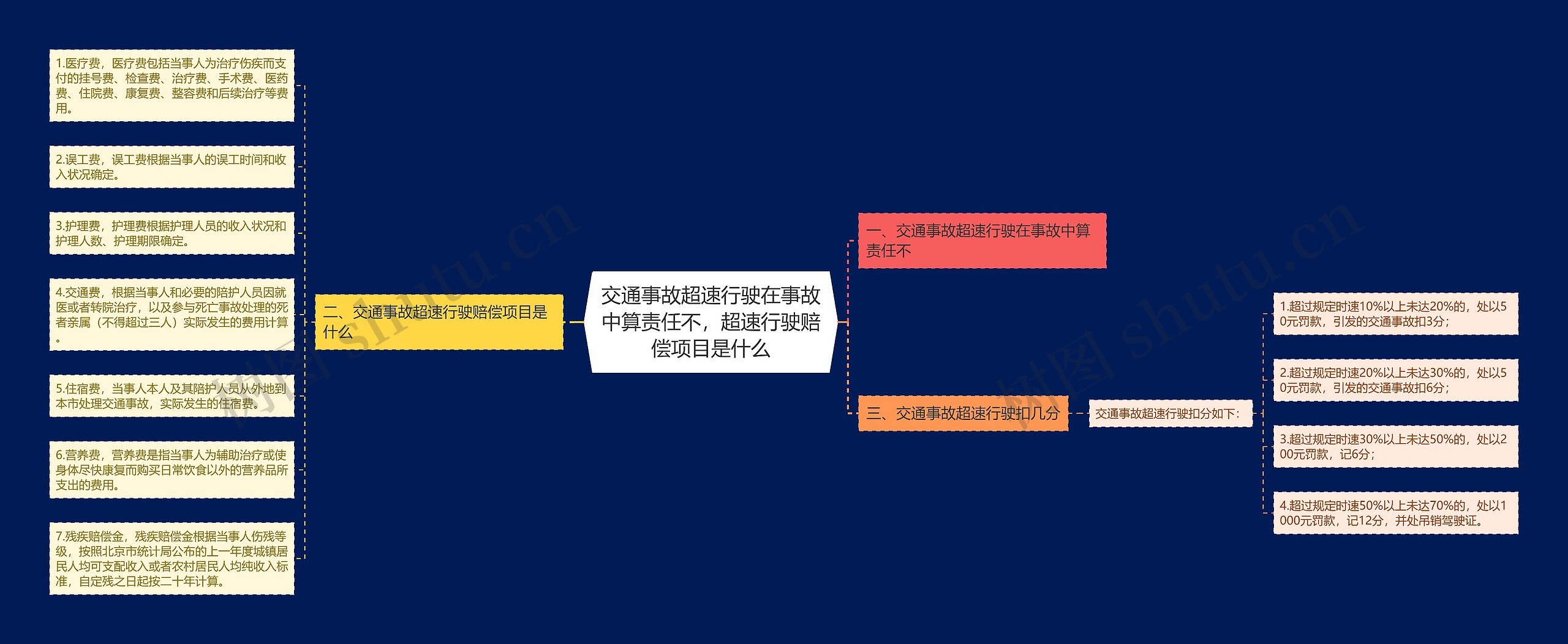 交通事故超速行驶在事故中算责任不，超速行驶赔偿项目是什么思维导图