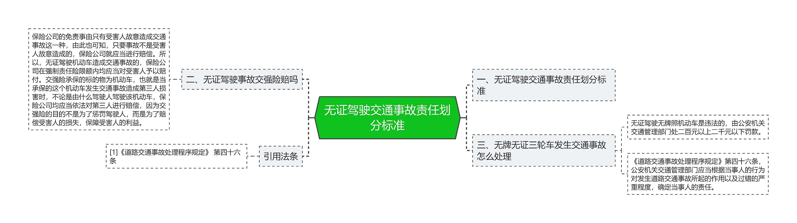 无证驾驶交通事故责任划分标准