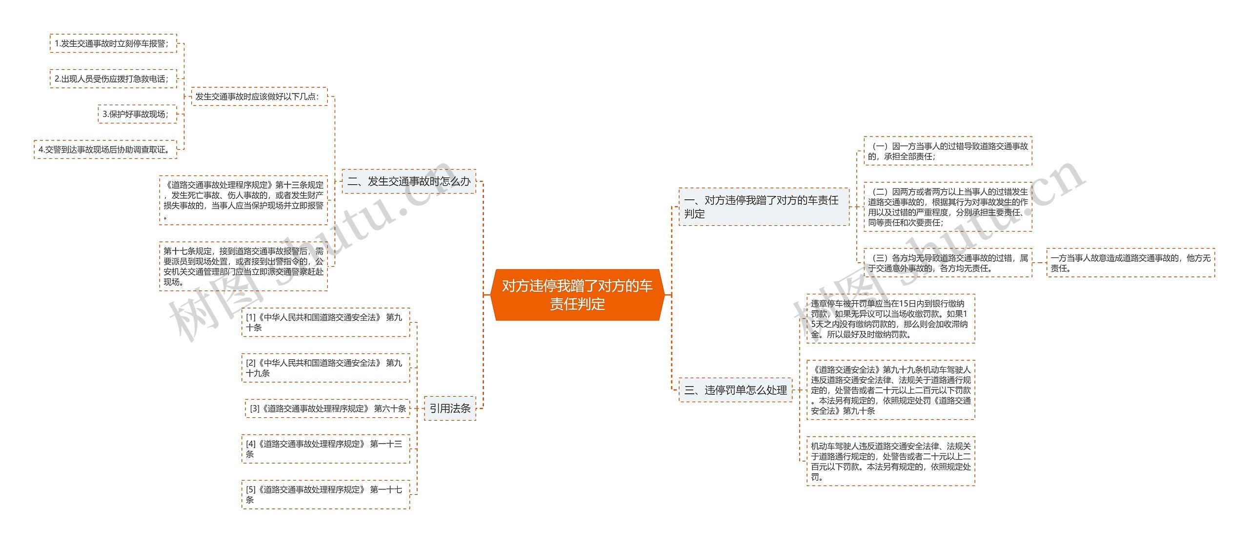 对方违停我蹭了对方的车责任判定思维导图