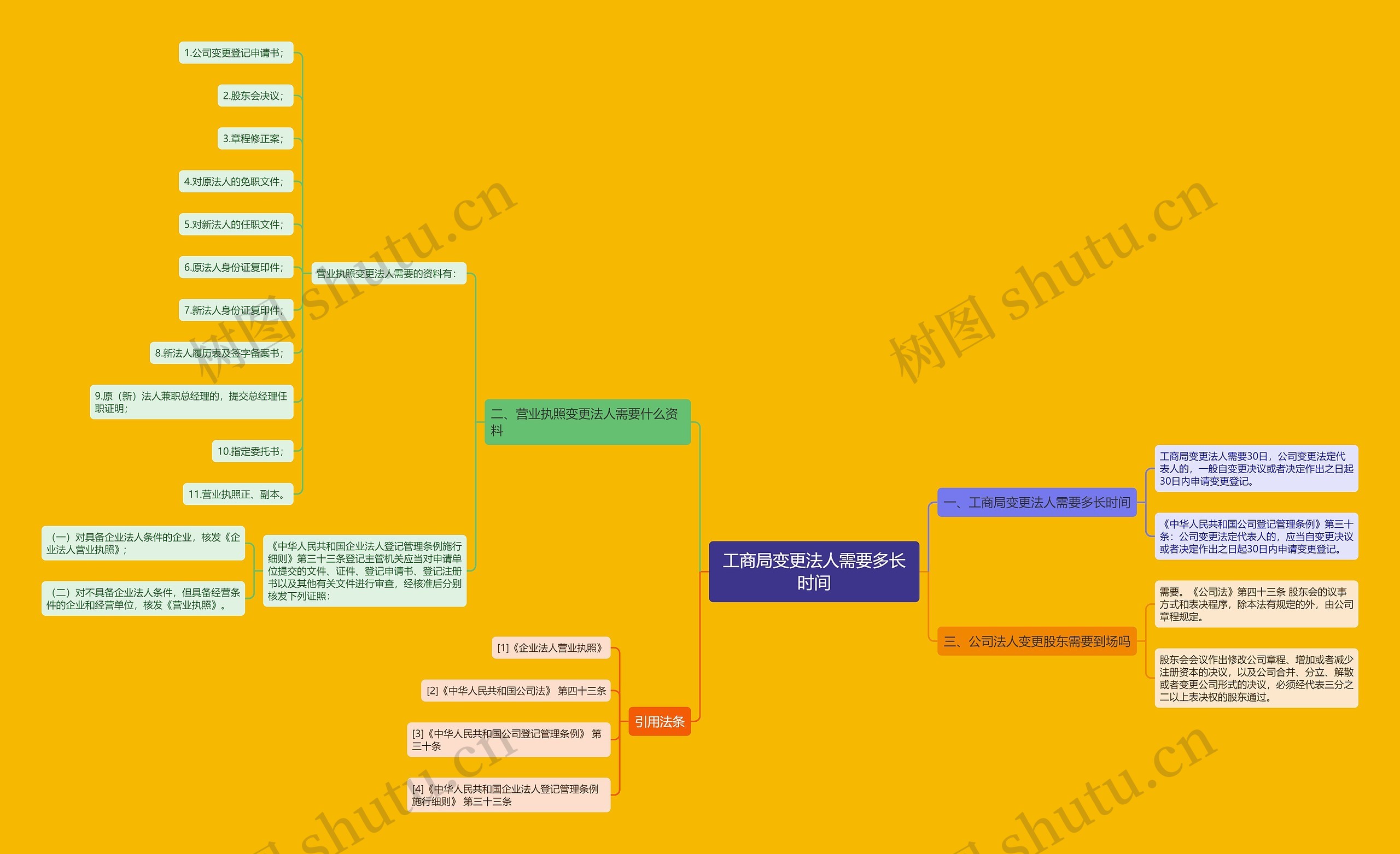 工商局变更法人需要多长时间思维导图