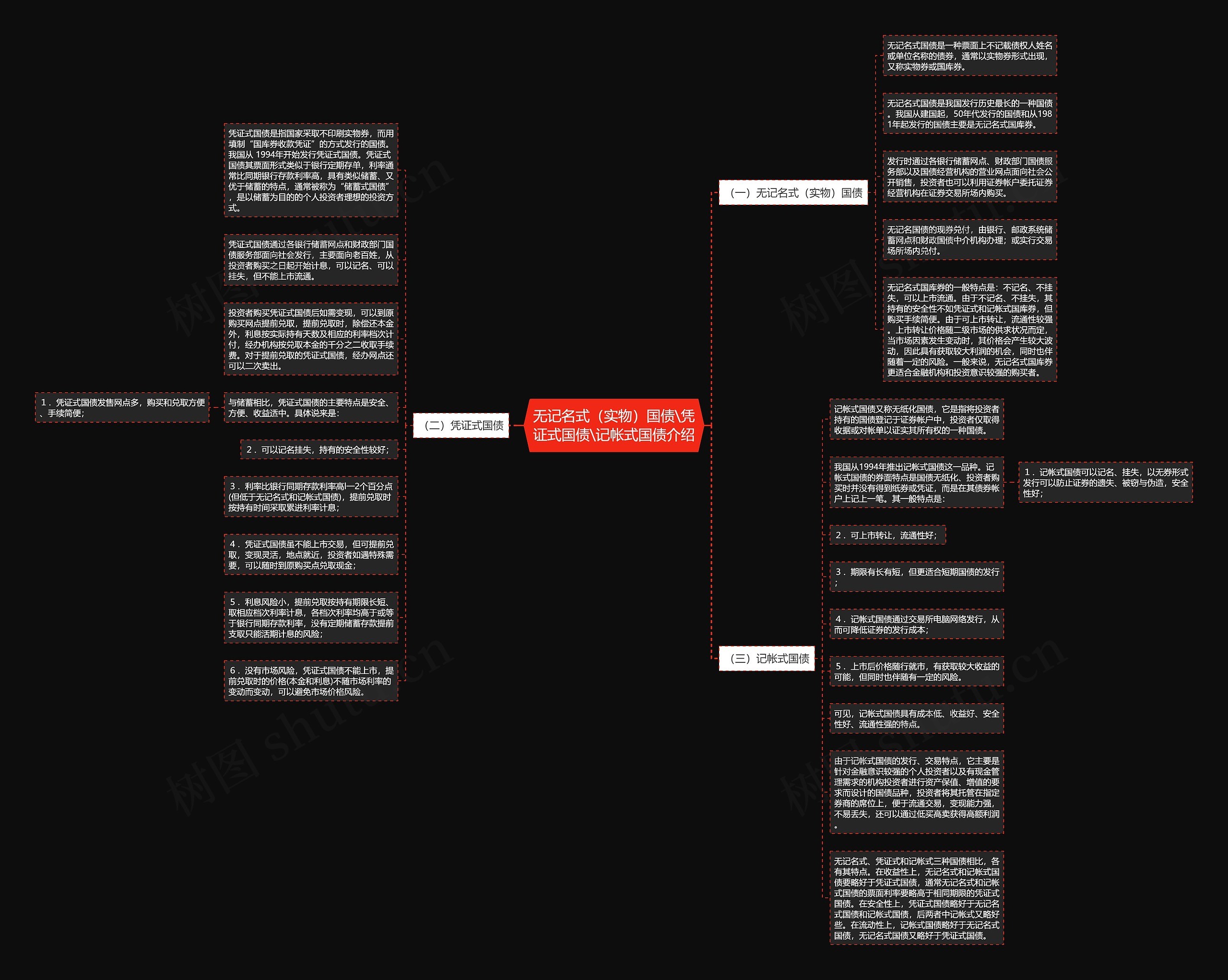 无记名式（实物）国债\凭证式国债\记帐式国债介绍思维导图