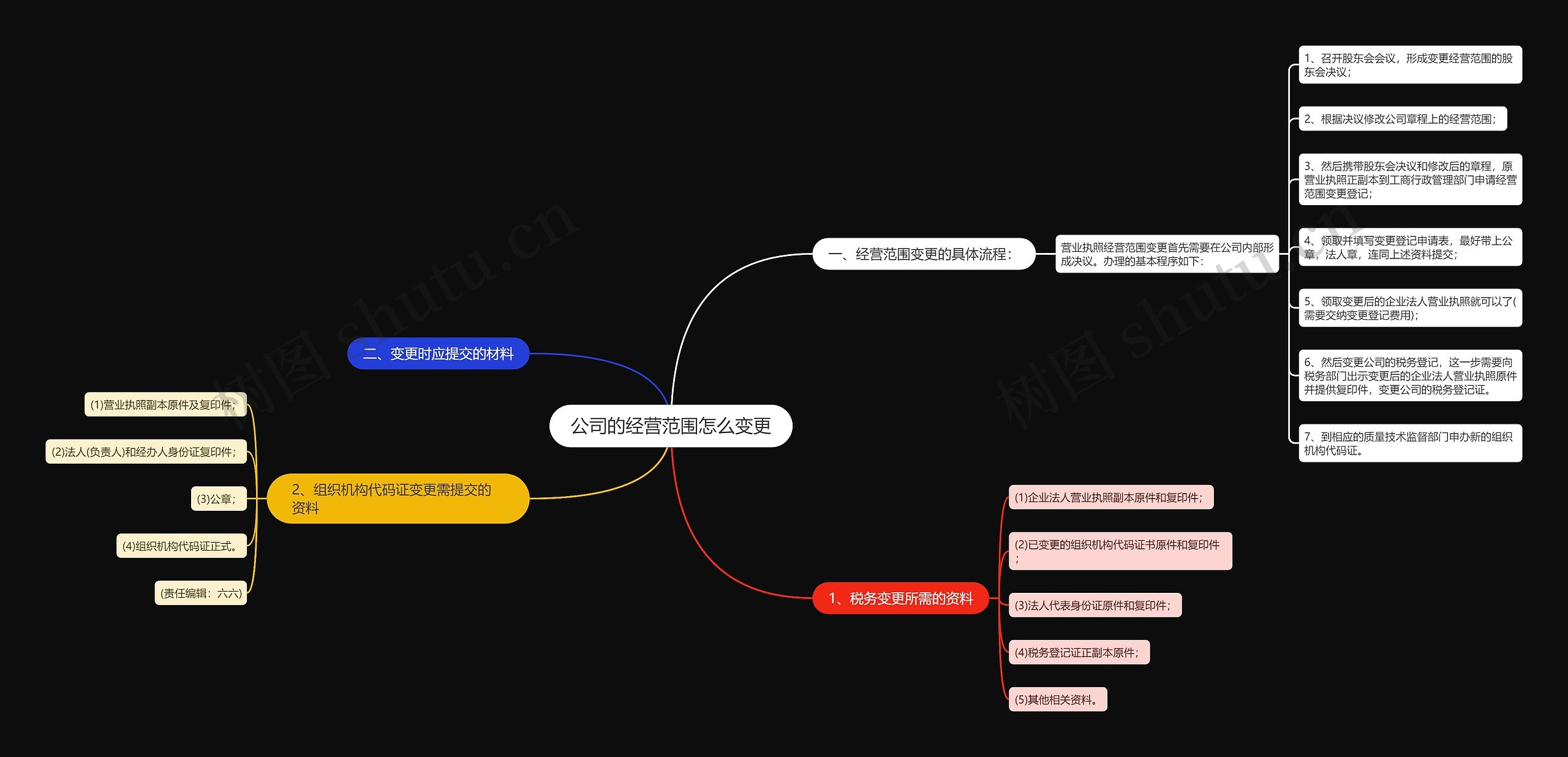 公司的经营范围怎么变更