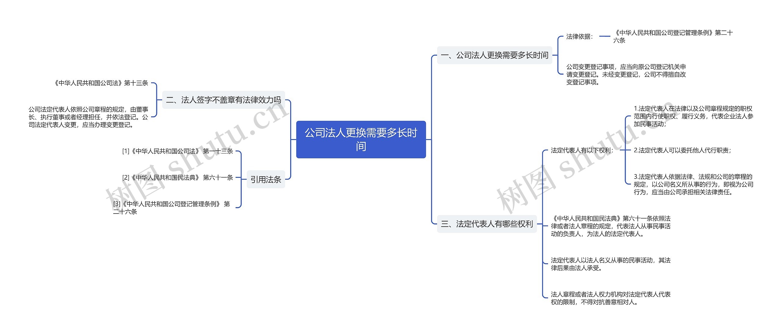 公司法人更换需要多长时间思维导图