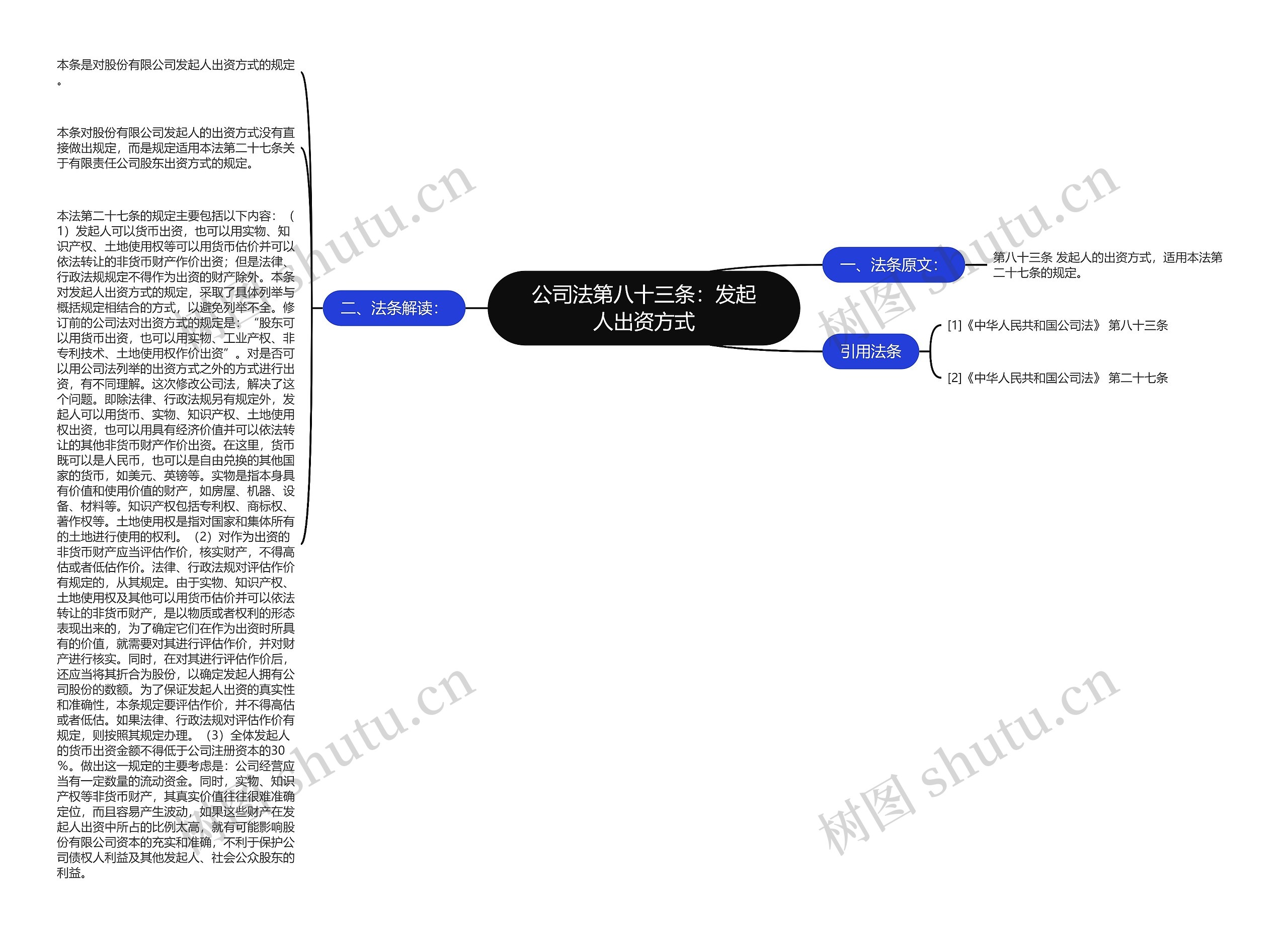 公司法第八十三条：发起人出资方式思维导图