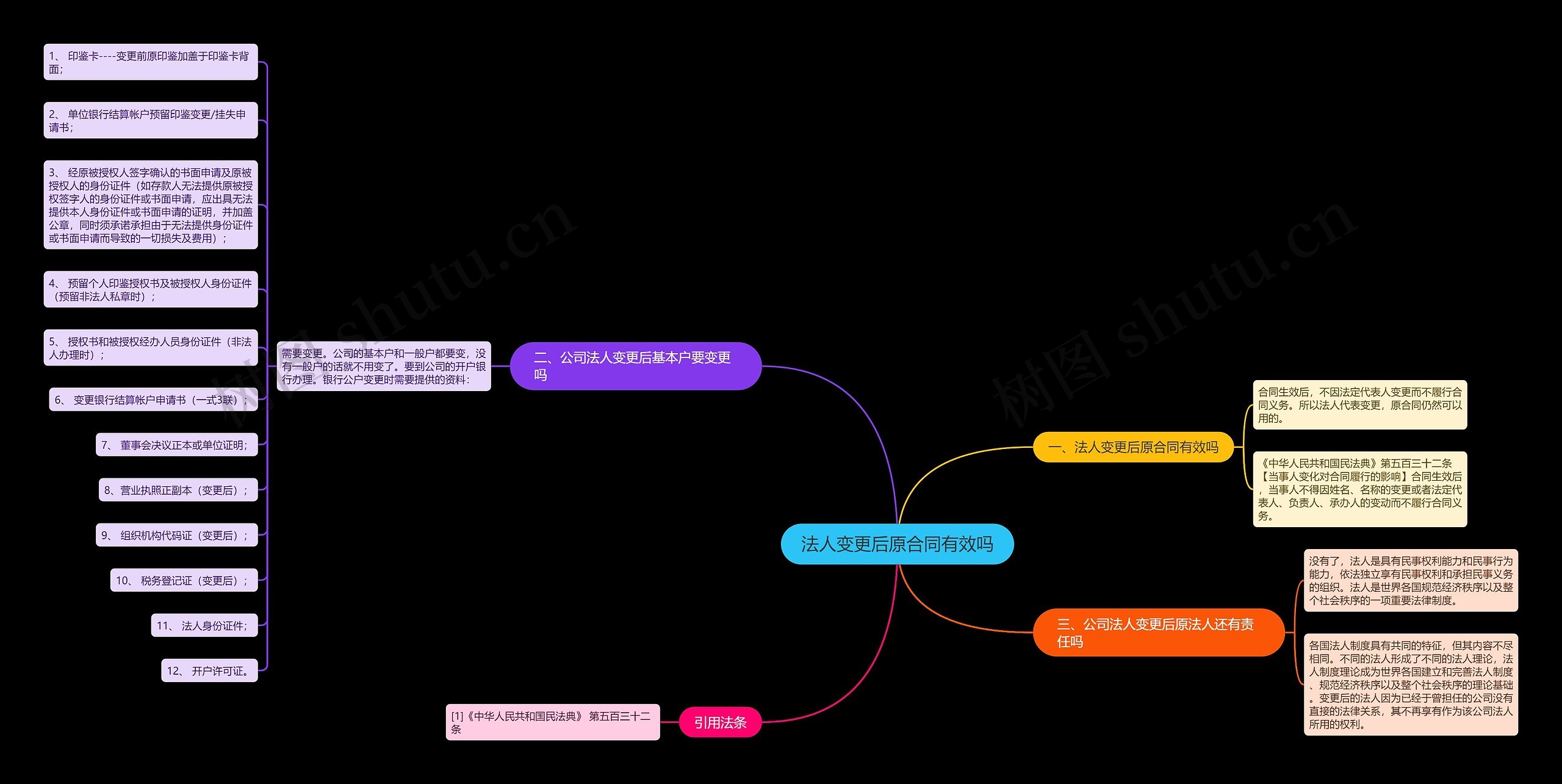 法人变更后原合同有效吗思维导图