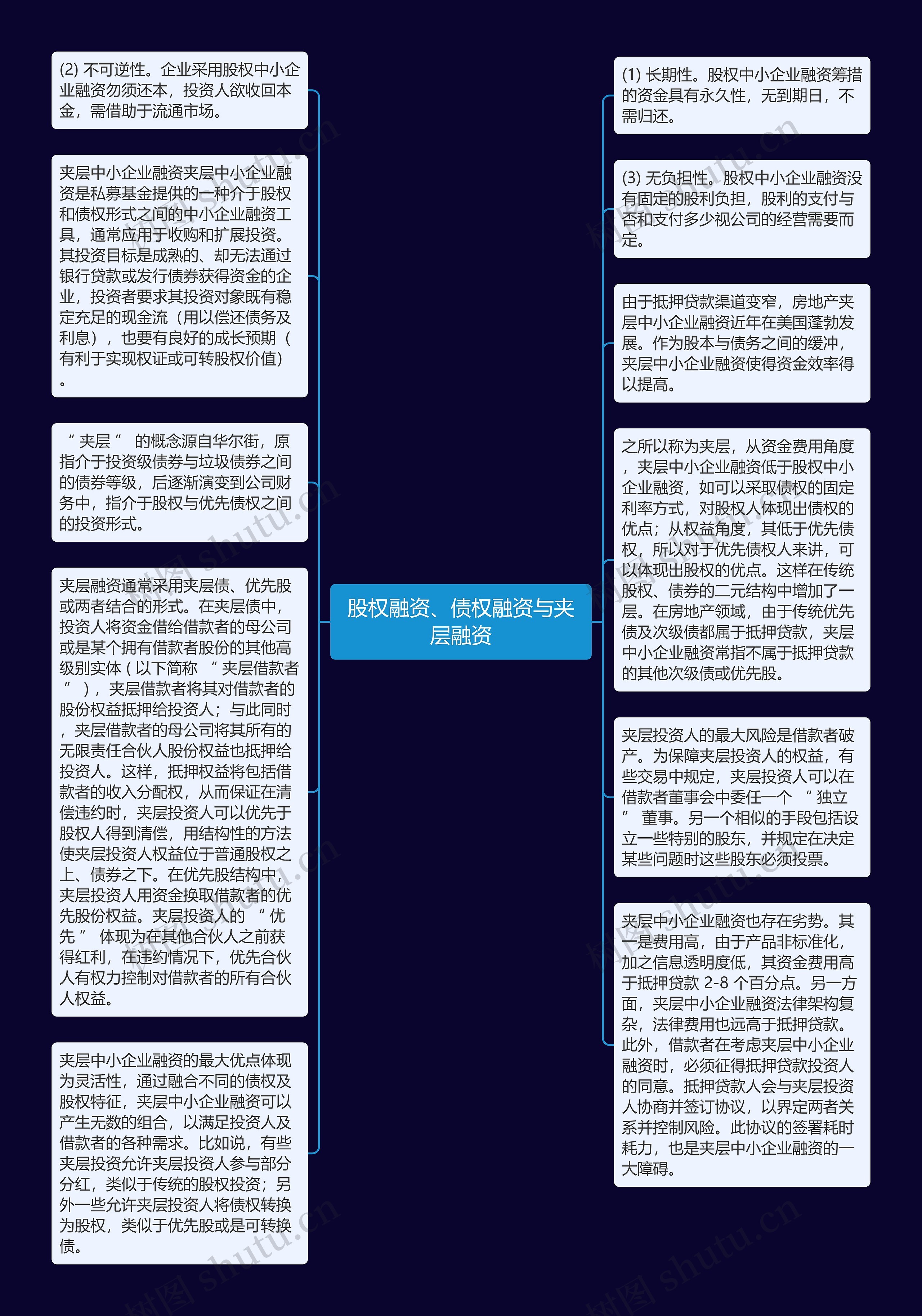 股权融资、债权融资与夹层融资思维导图