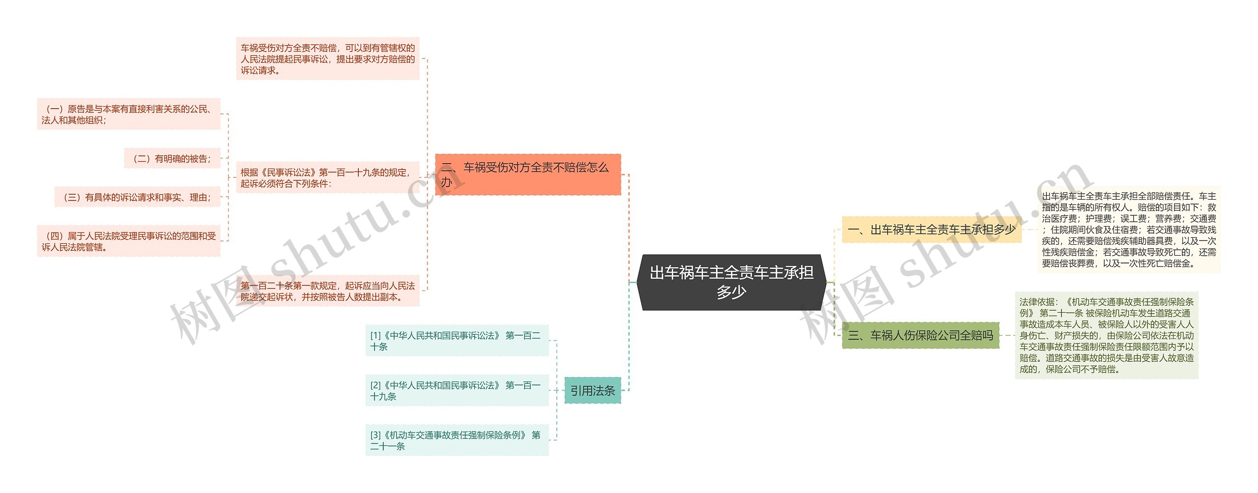 出车祸车主全责车主承担多少思维导图