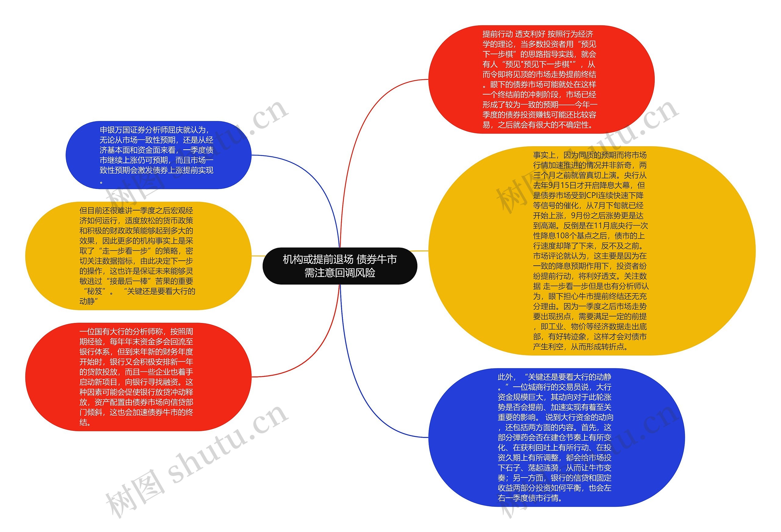 机构或提前退场 债券牛市需注意回调风险思维导图