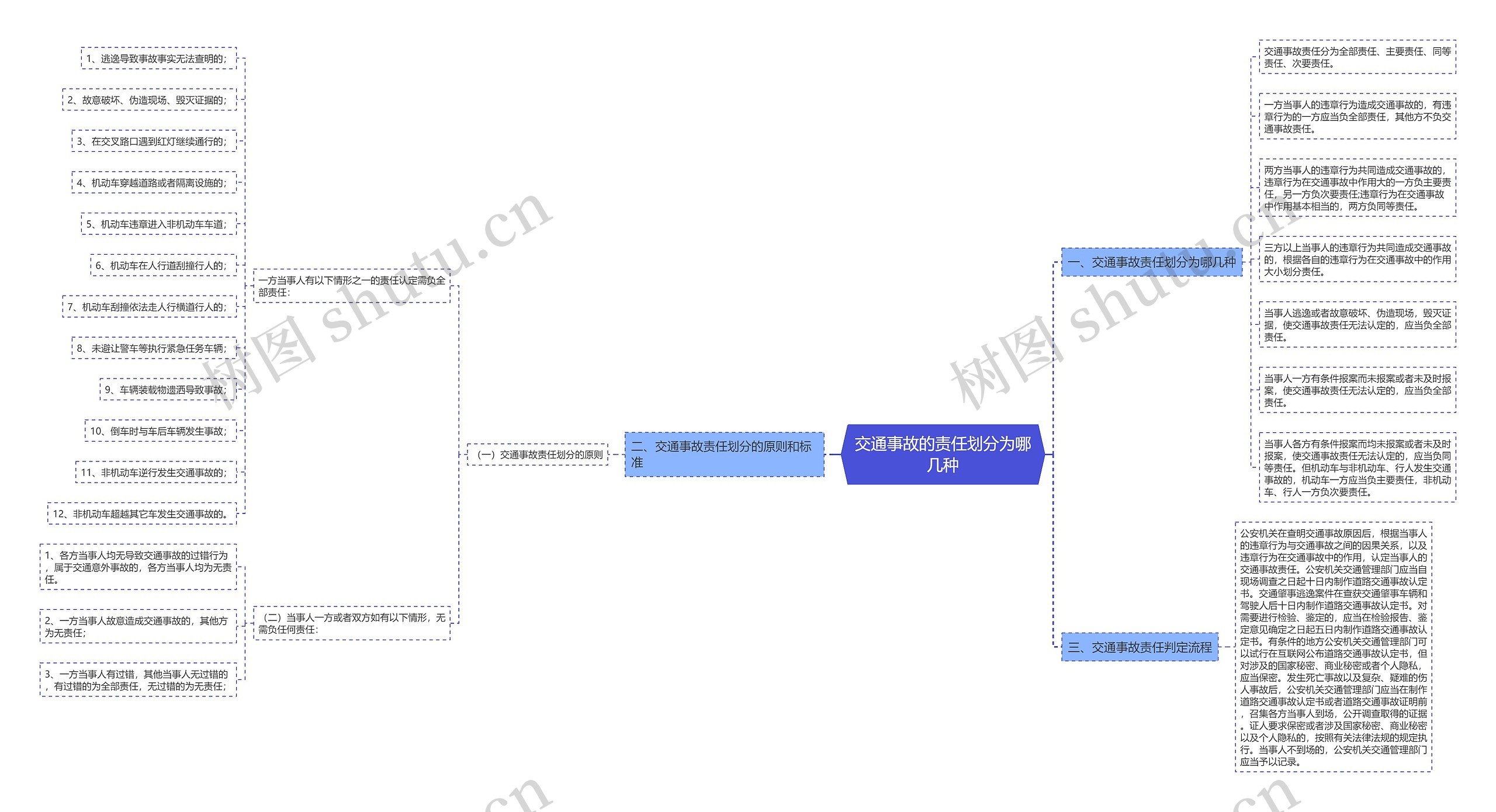 交通事故的责任划分为哪几种思维导图