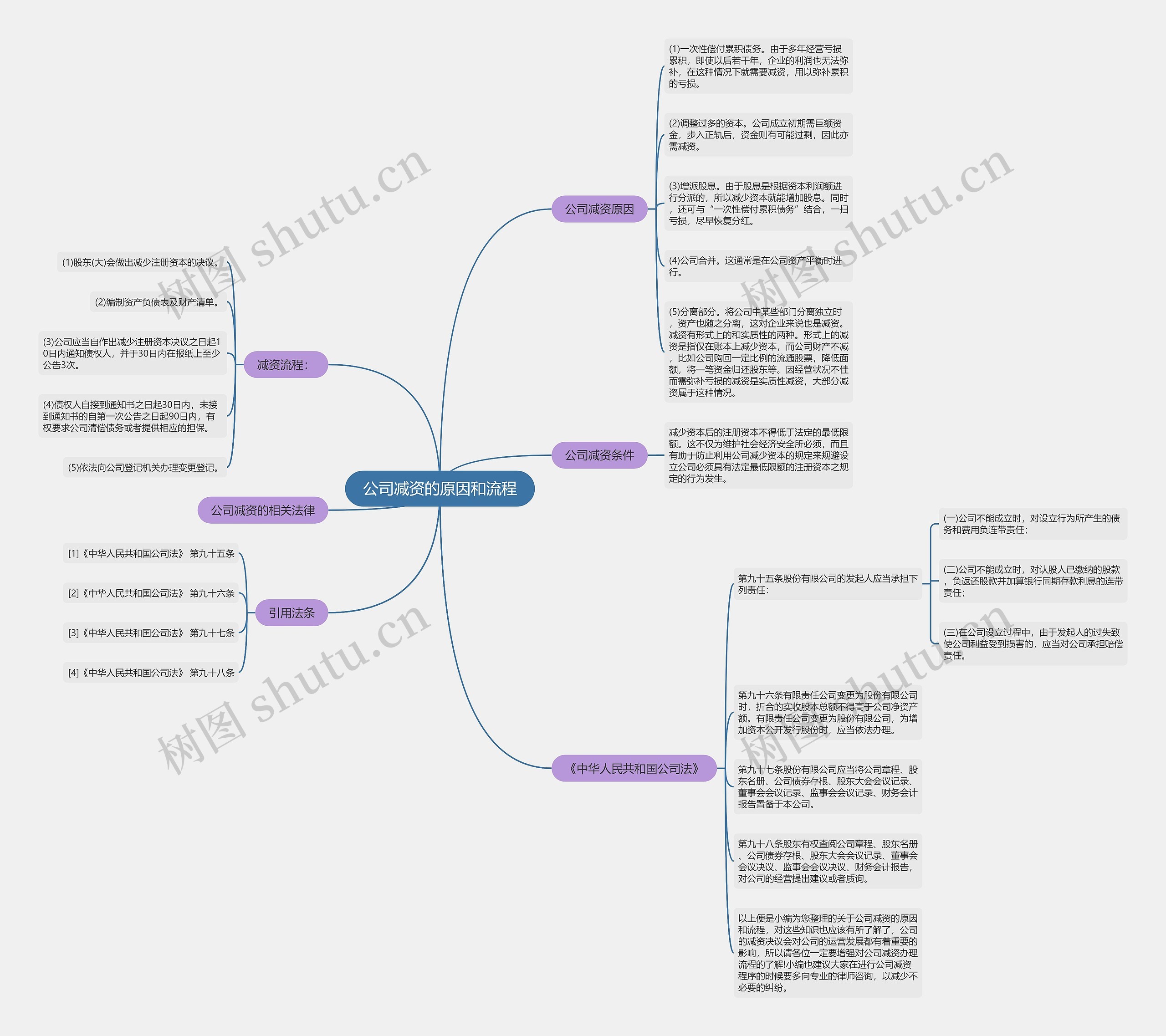 公司减资的原因和流程思维导图