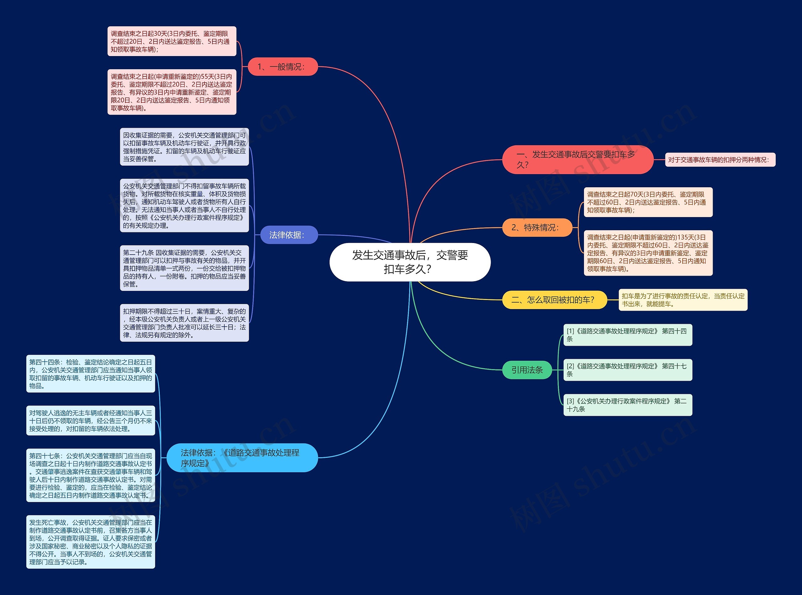 发生交通事故后，交警要扣车多久？思维导图