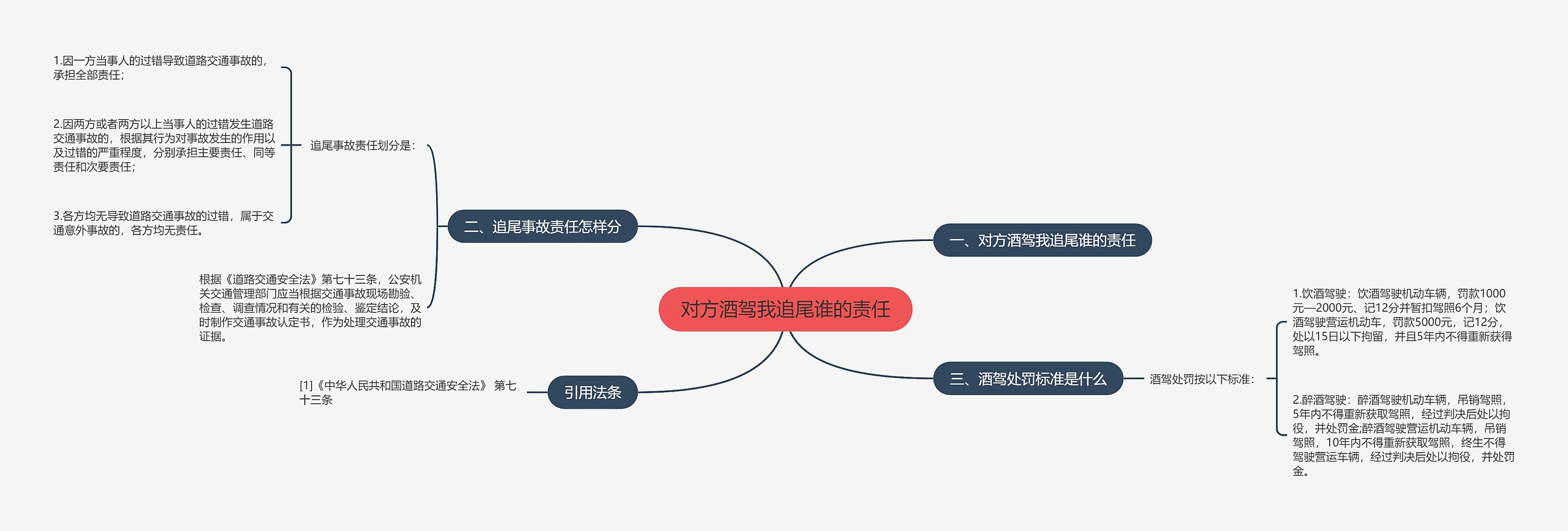 对方酒驾我追尾谁的责任思维导图