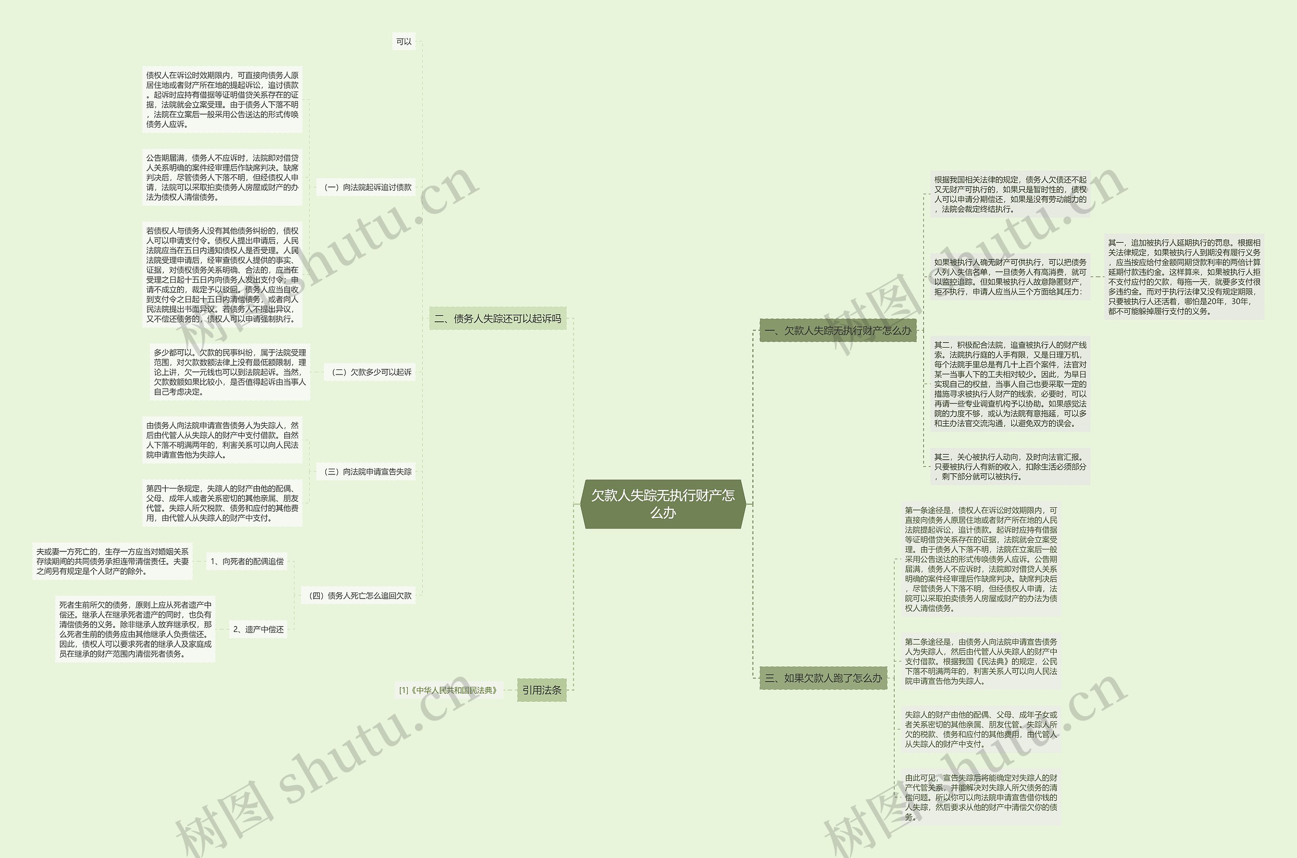 欠款人失踪无执行财产怎么办思维导图