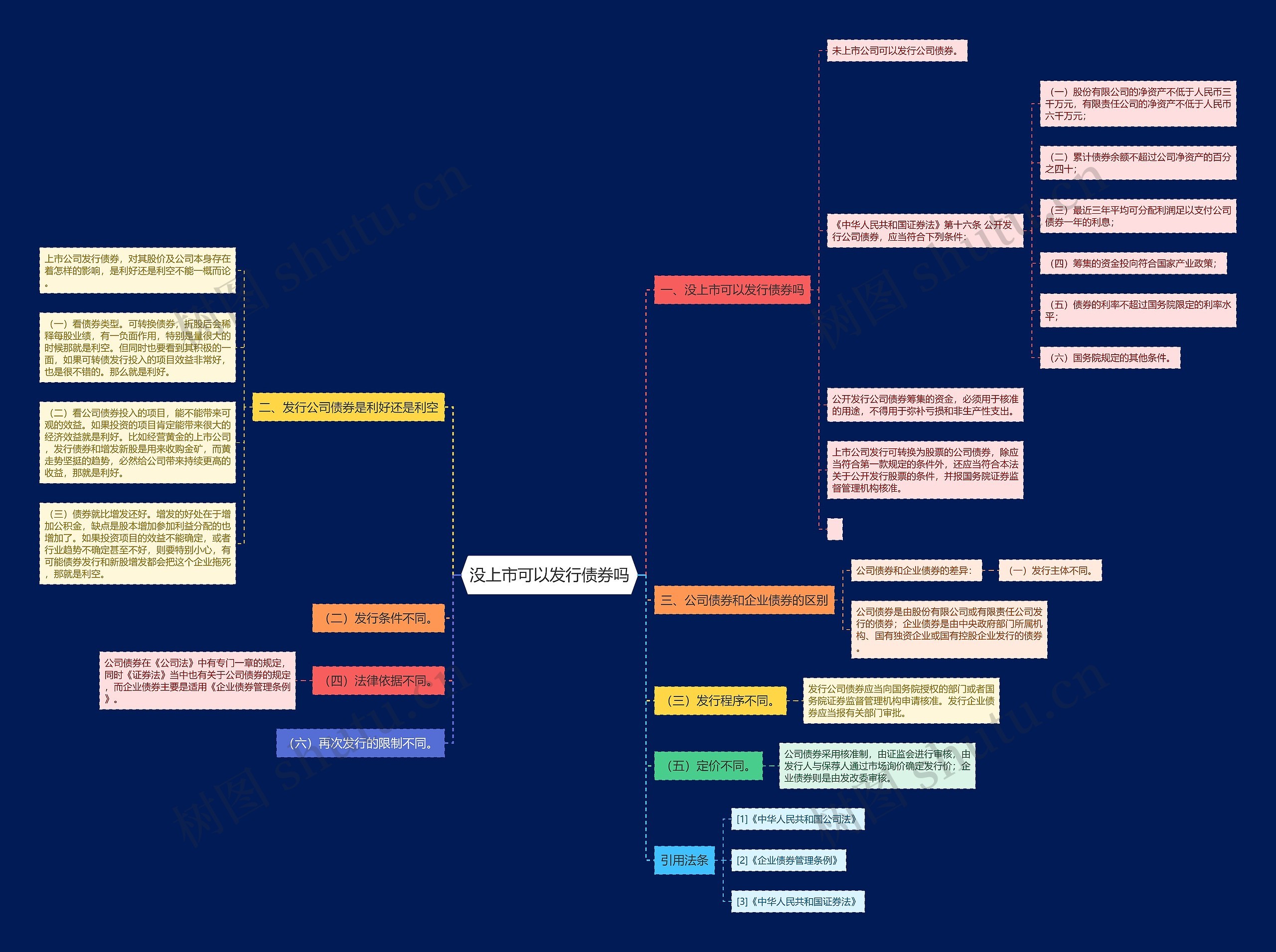 没上市可以发行债券吗思维导图