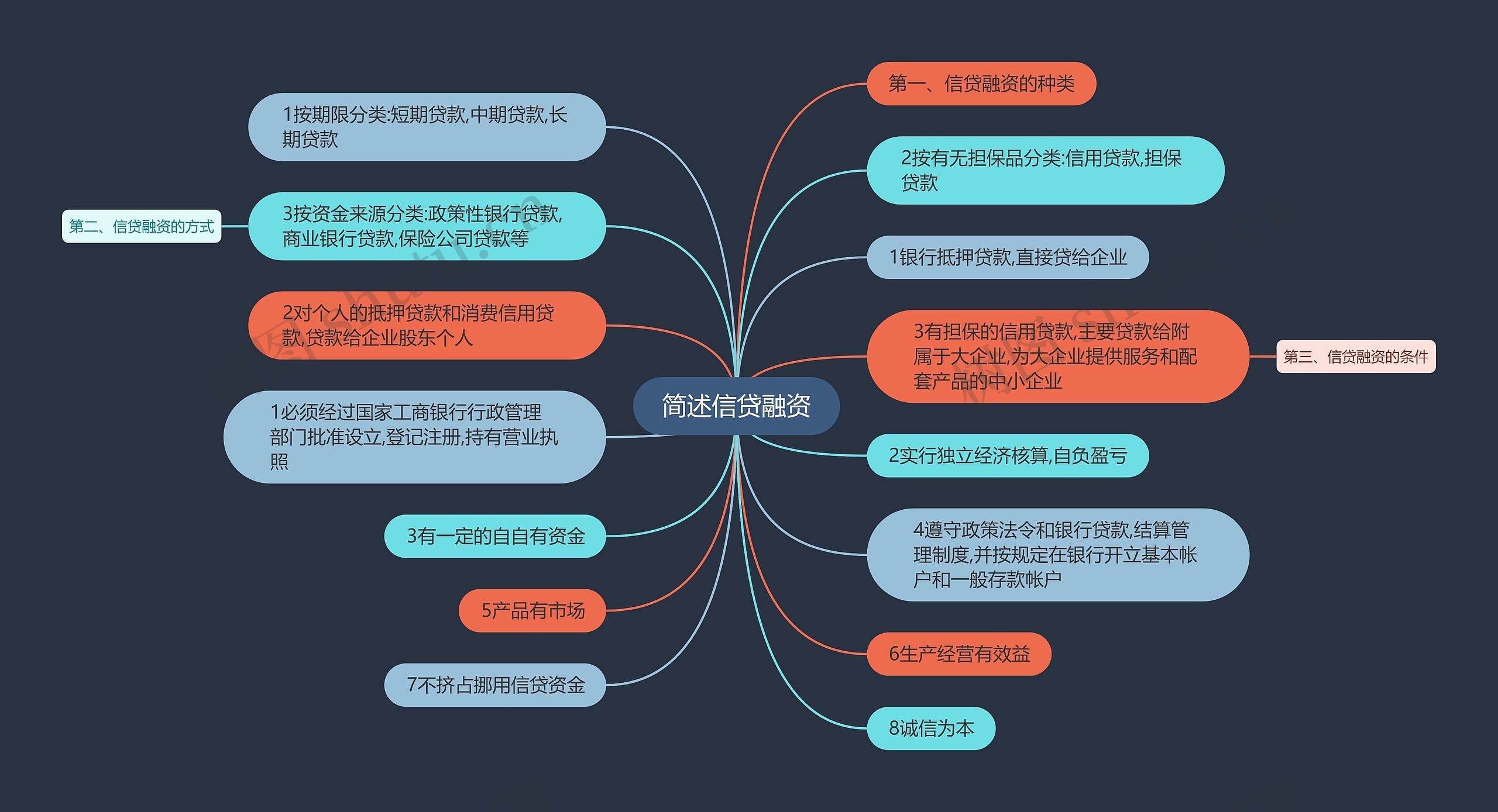 简述信贷融资思维导图