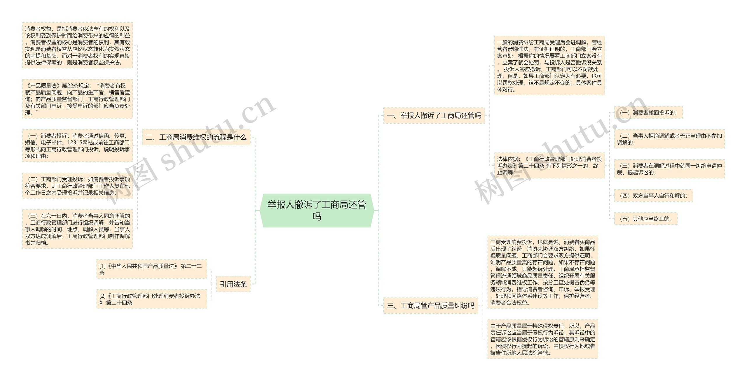 举报人撤诉了工商局还管吗思维导图