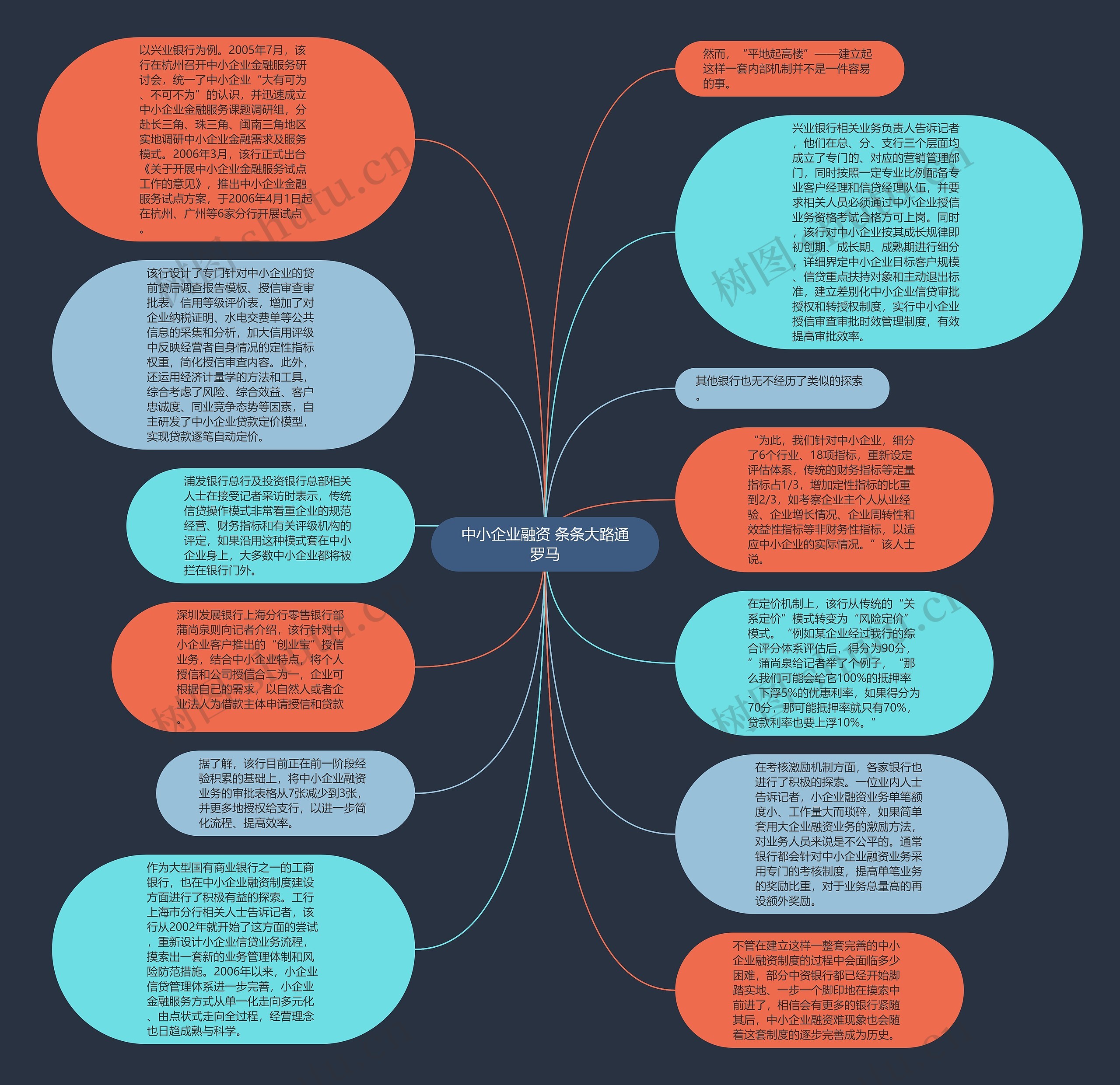 中小企业融资 条条大路通罗马思维导图