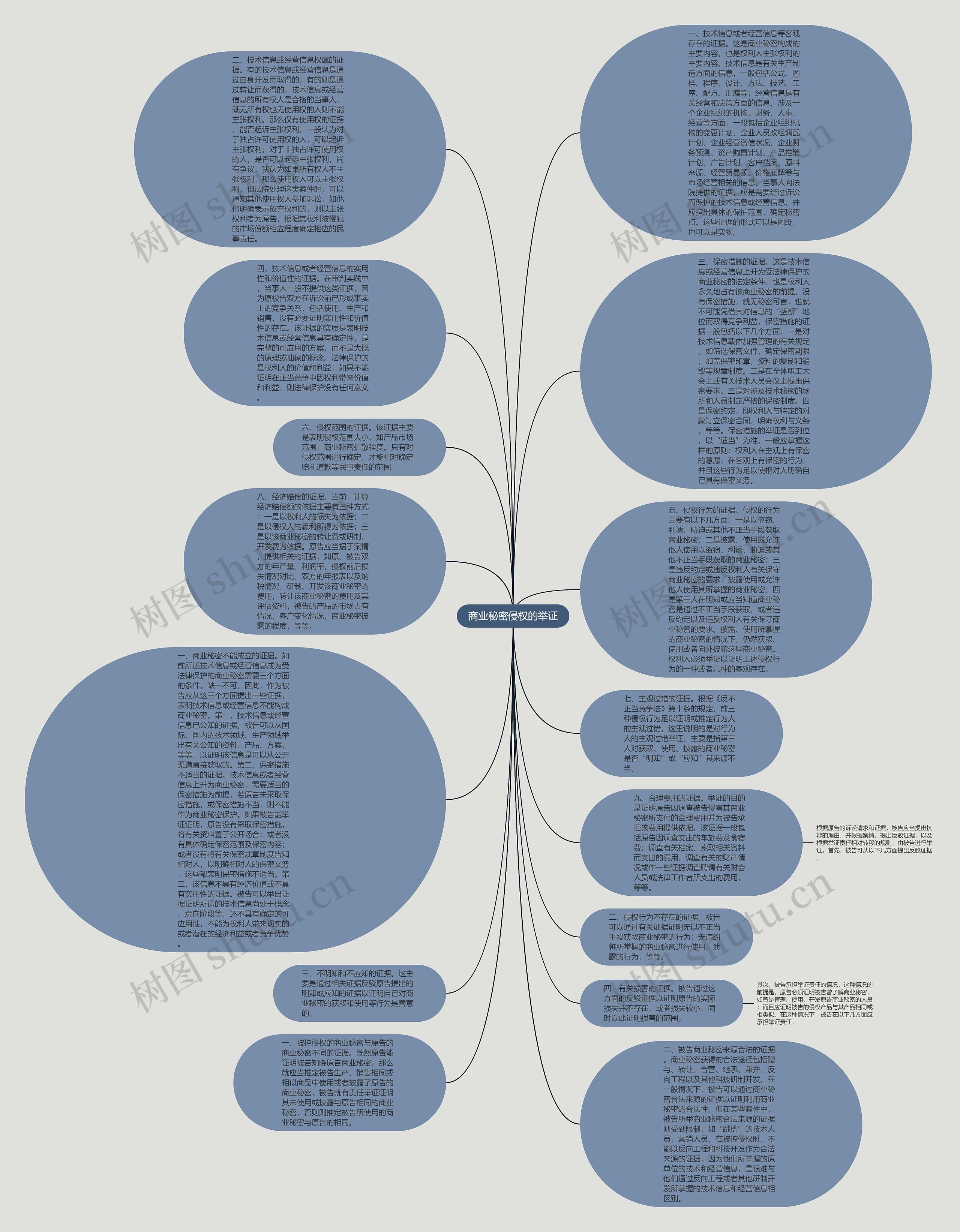 商业秘密侵权的举证思维导图