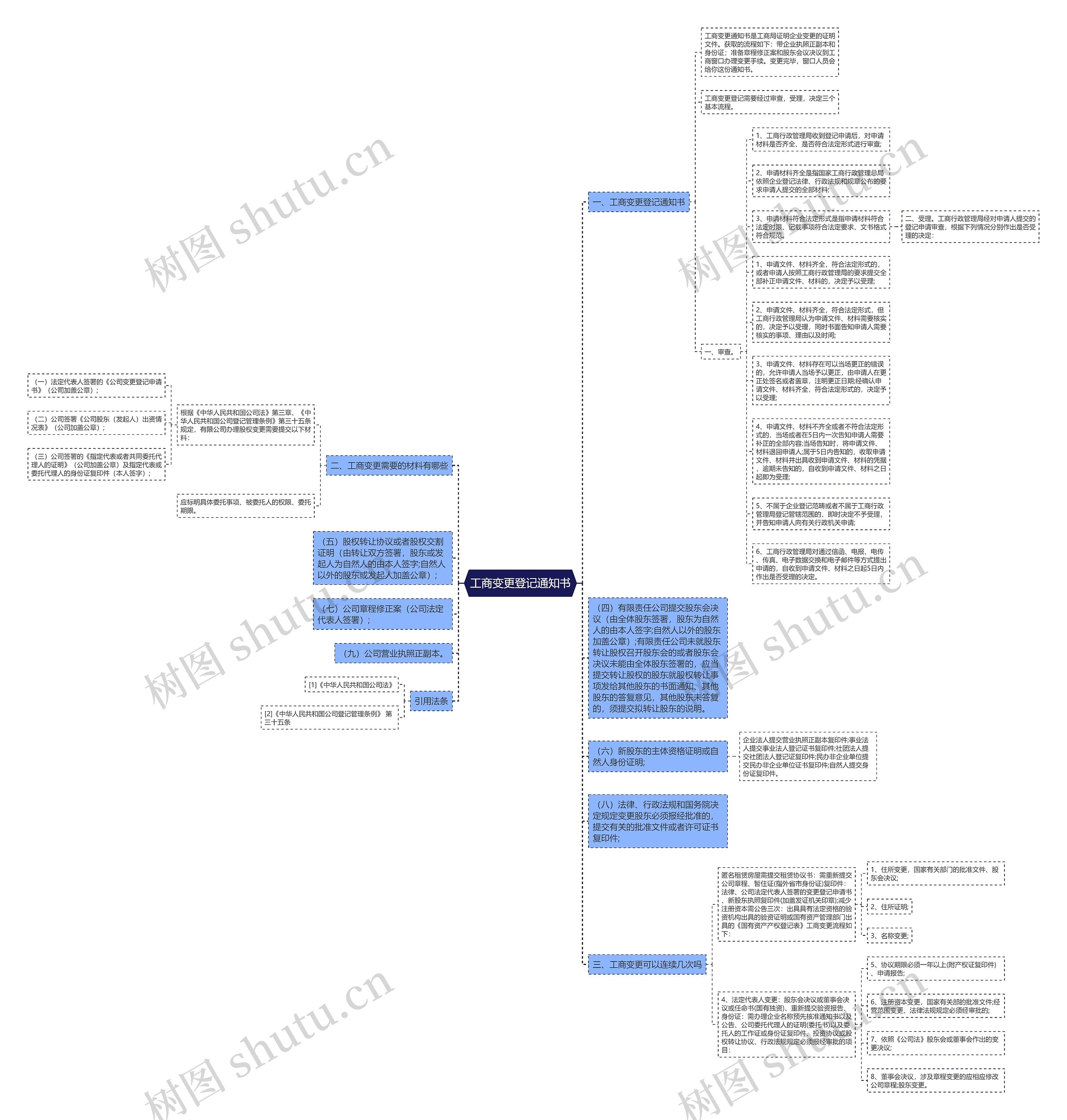 工商变更登记通知书思维导图