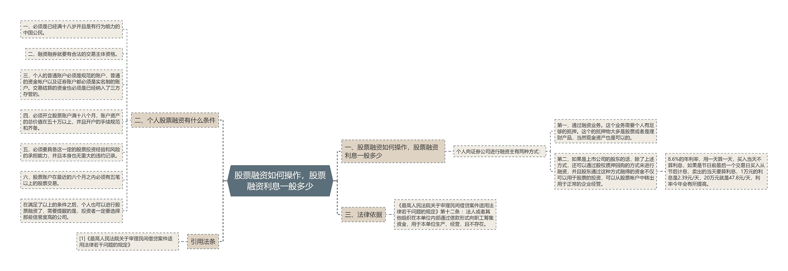 股票融资如何操作，股票融资利息一般多少思维导图