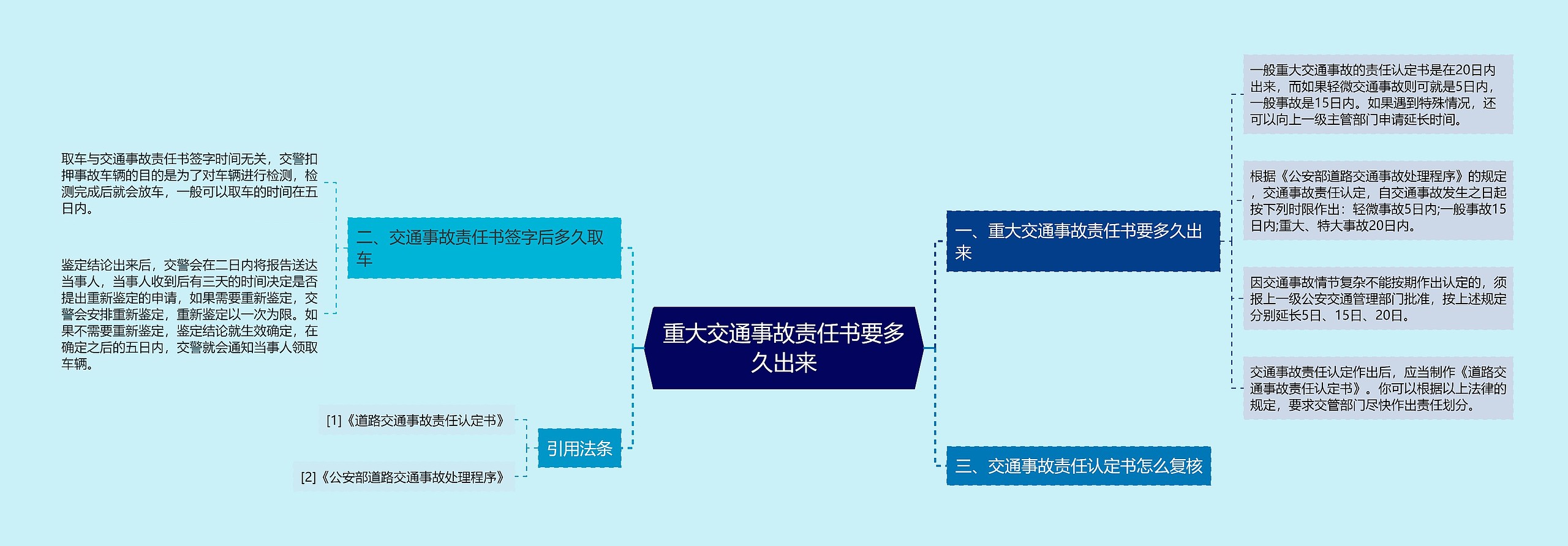 重大交通事故责任书要多久出来思维导图