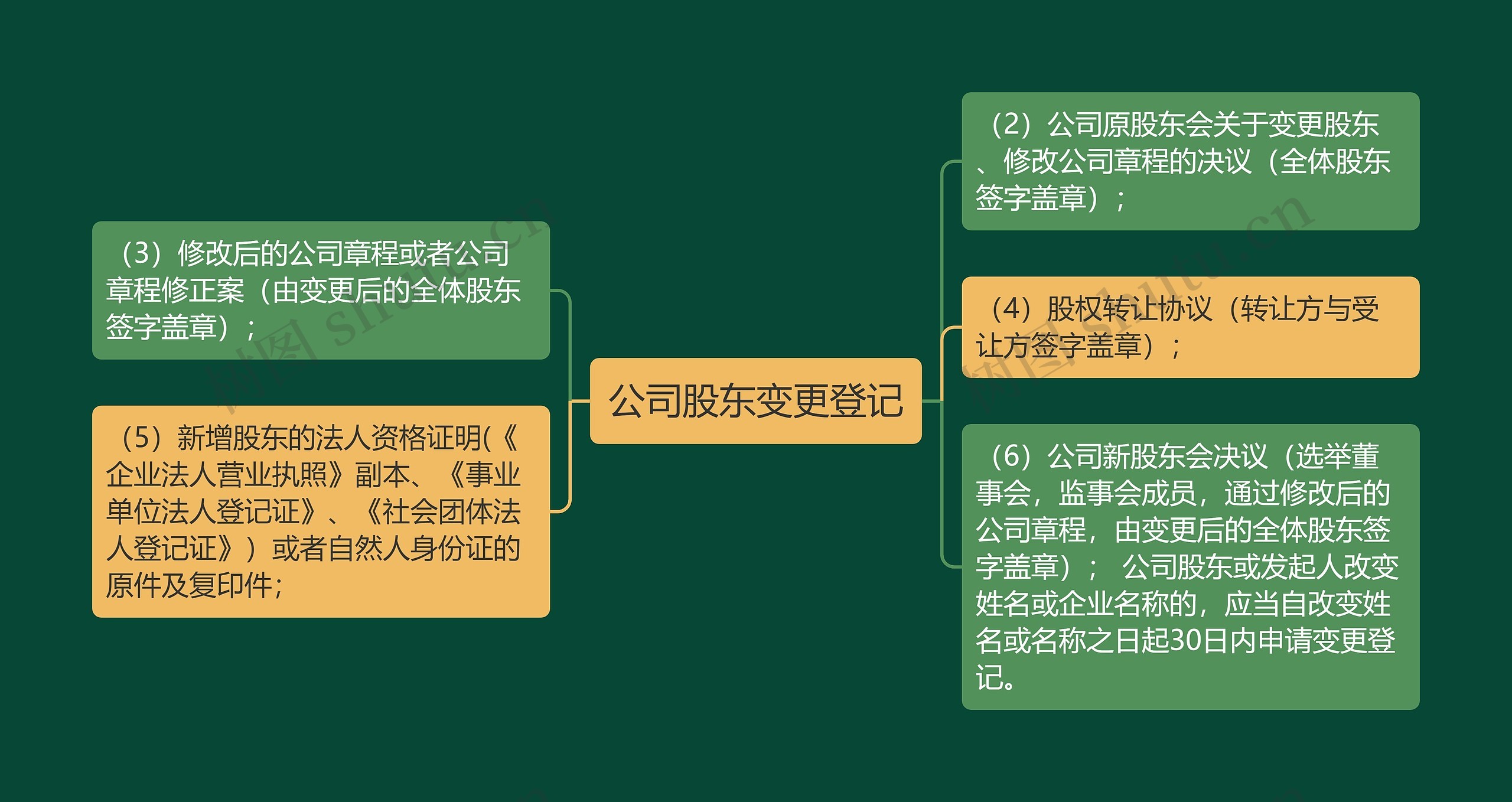 公司股东变更登记