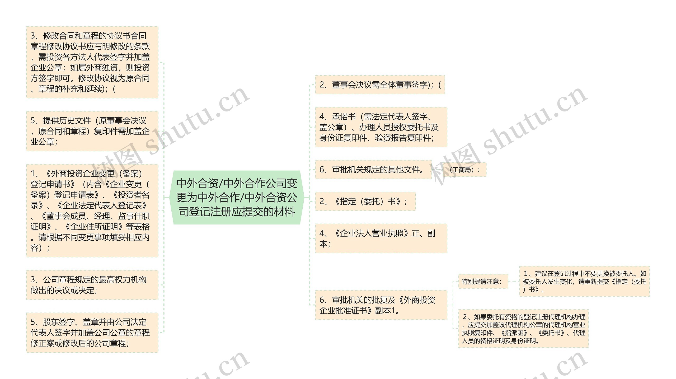 中外合资/中外合作公司变更为中外合作/中外合资公司登记注册应提交的材料