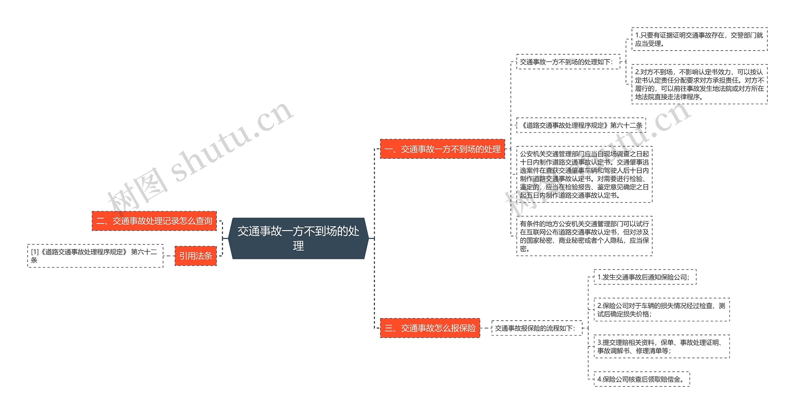 交通事故一方不到场的处理思维导图