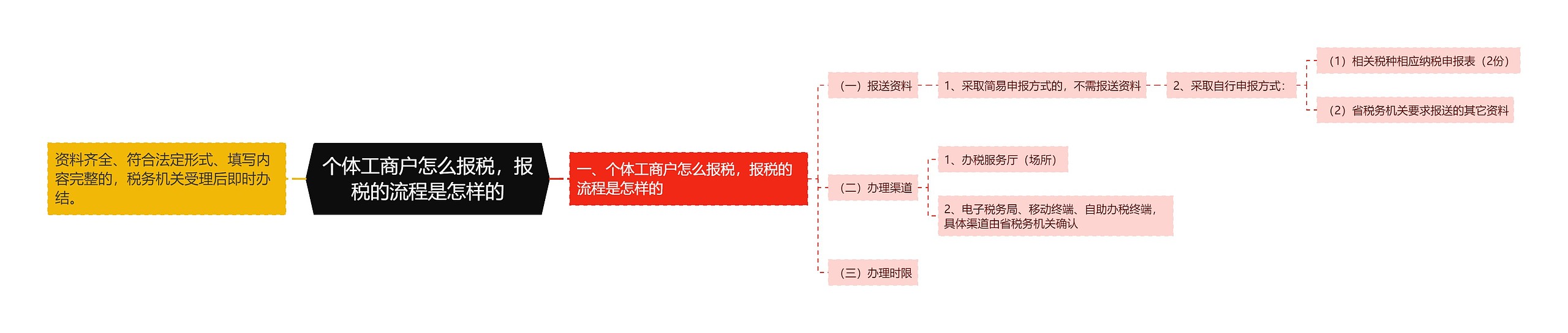 个体工商户怎么报税，报税的流程是怎样的