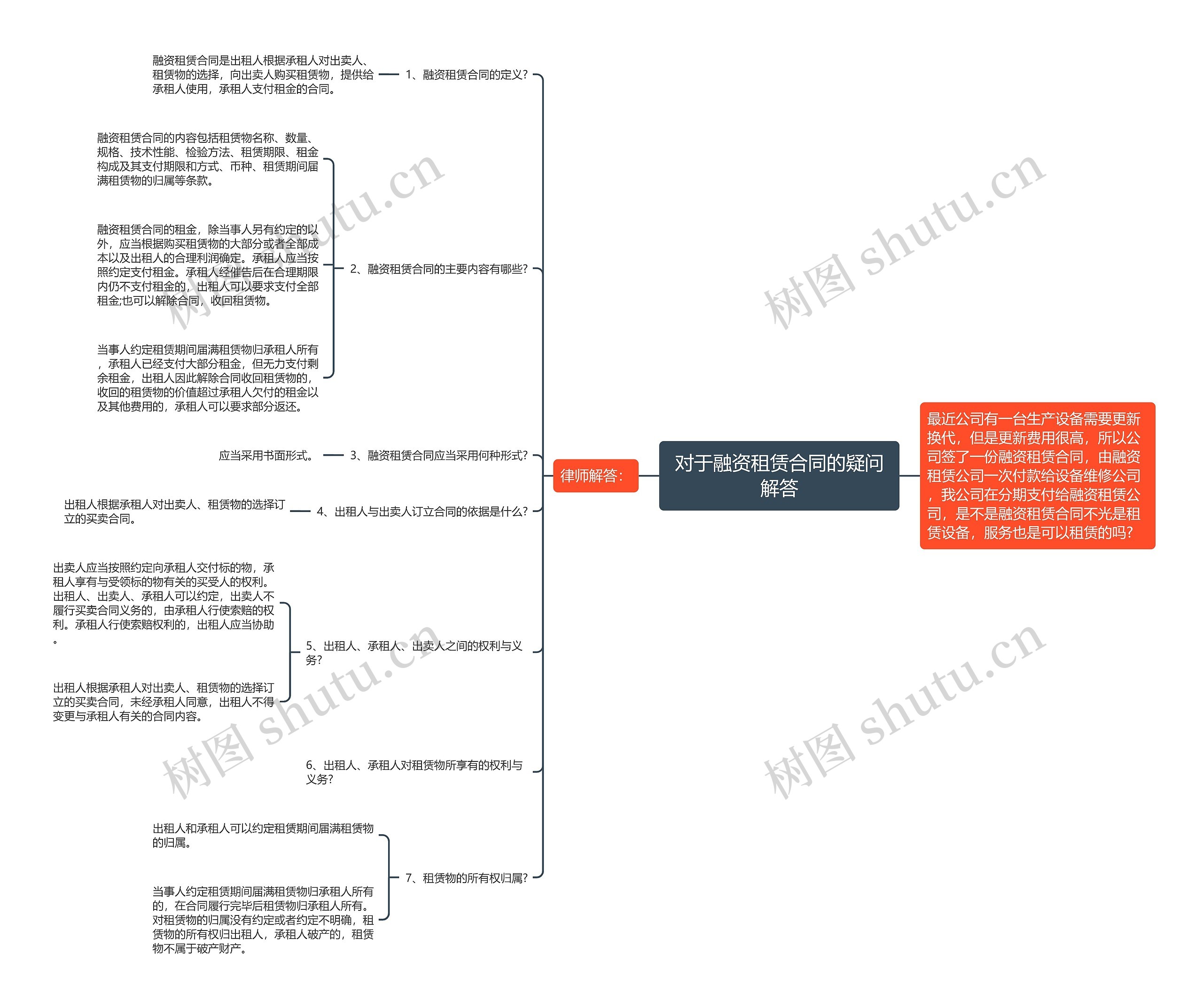 对于融资租赁合同的疑问解答思维导图