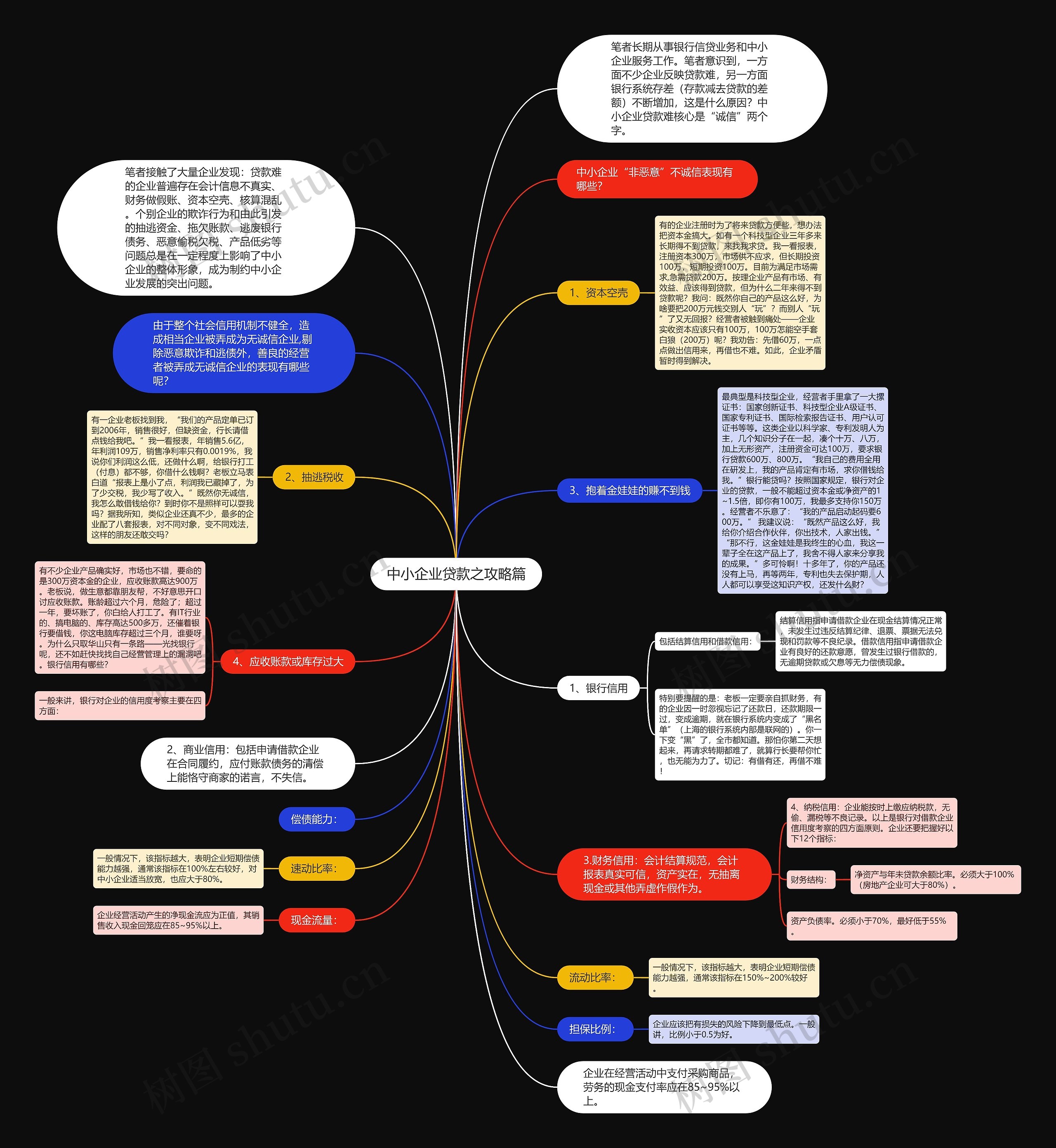 中小企业贷款之攻略篇思维导图
