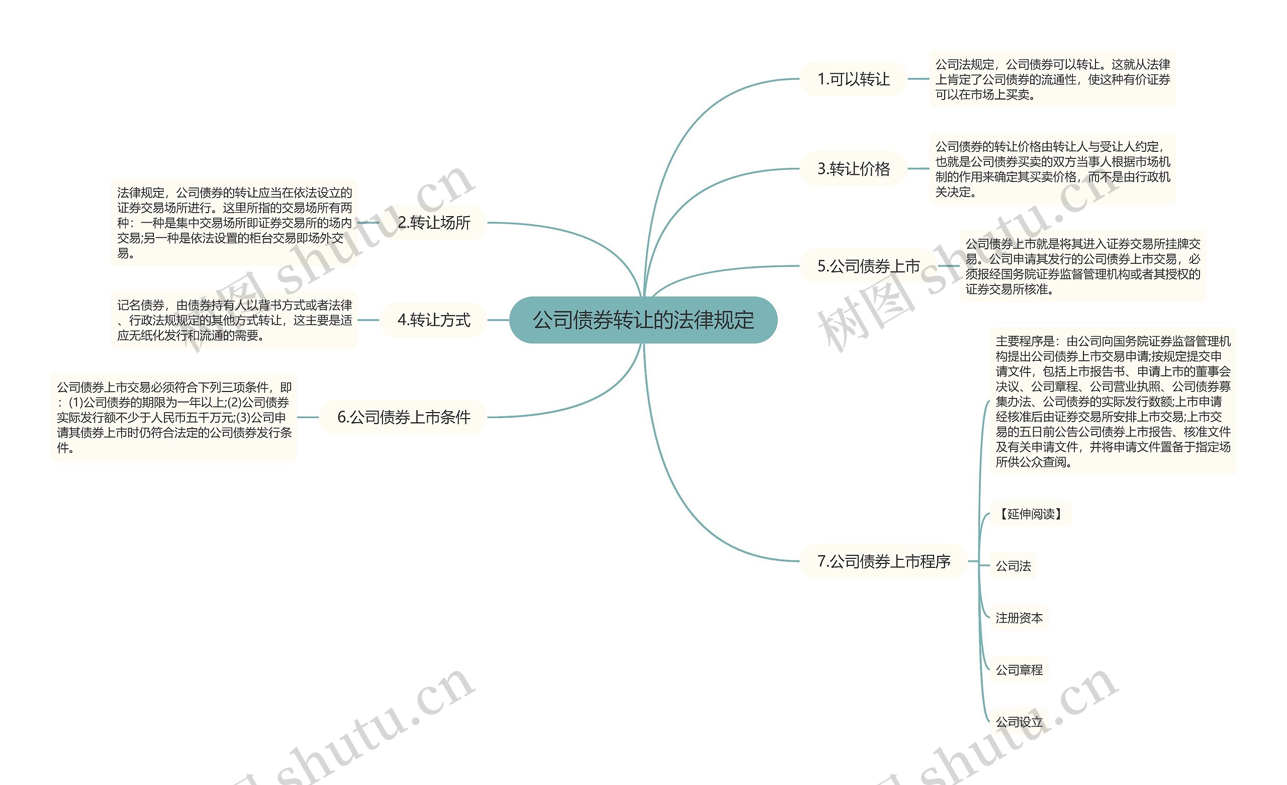 公司债券转让的法律规定思维导图