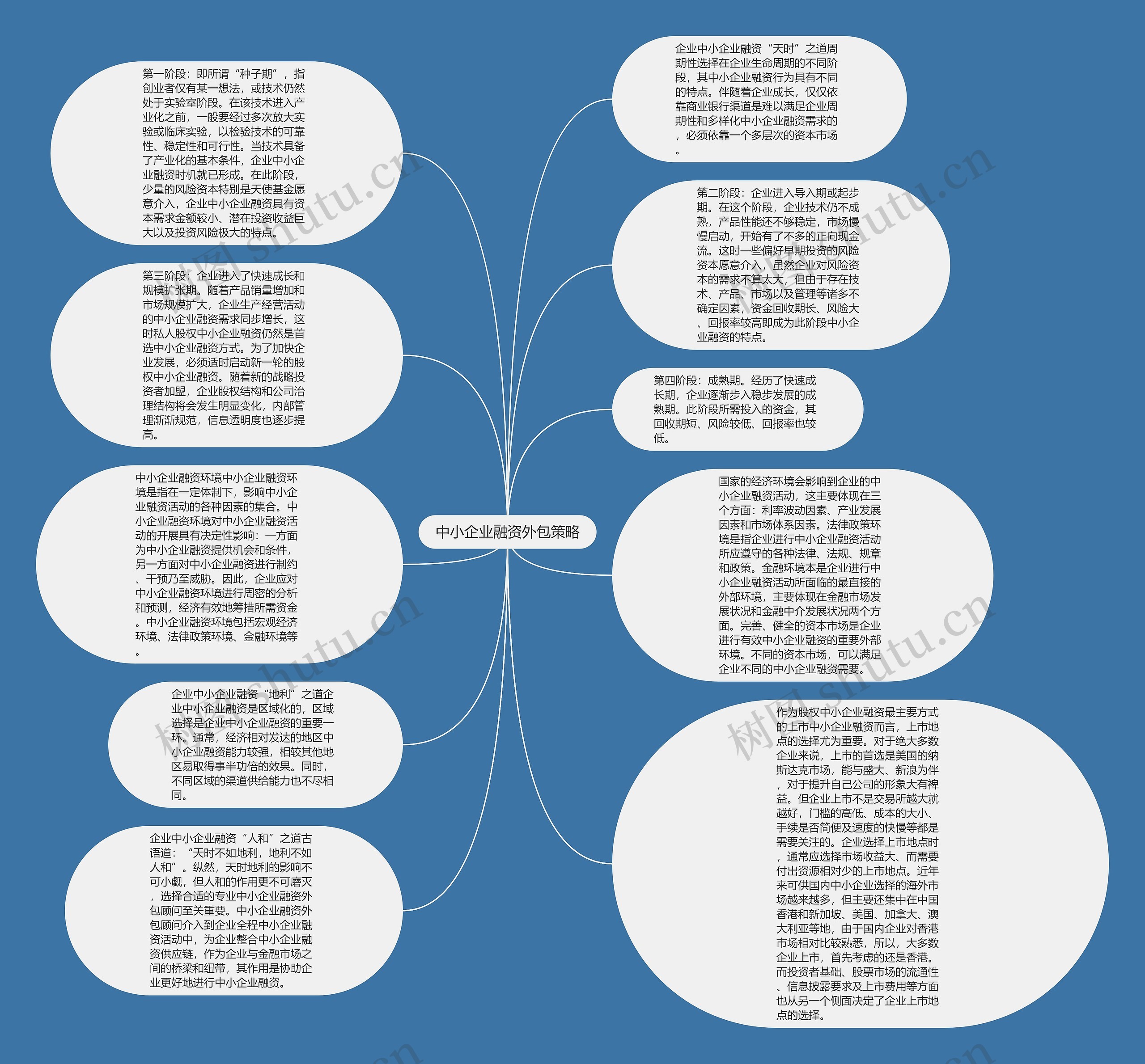 中小企业融资外包策略思维导图