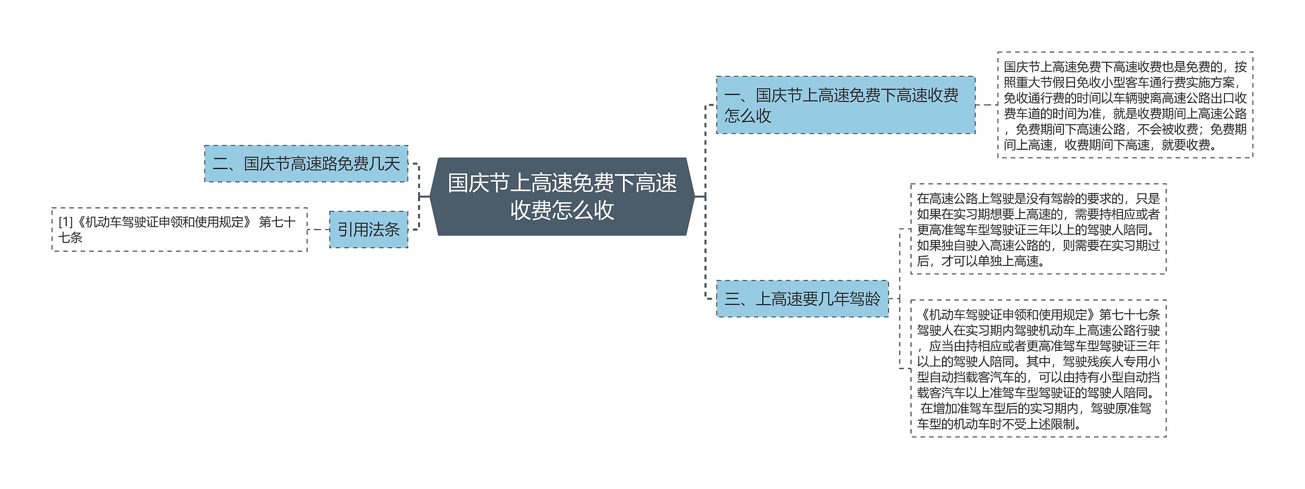 国庆节上高速免费下高速收费怎么收思维导图